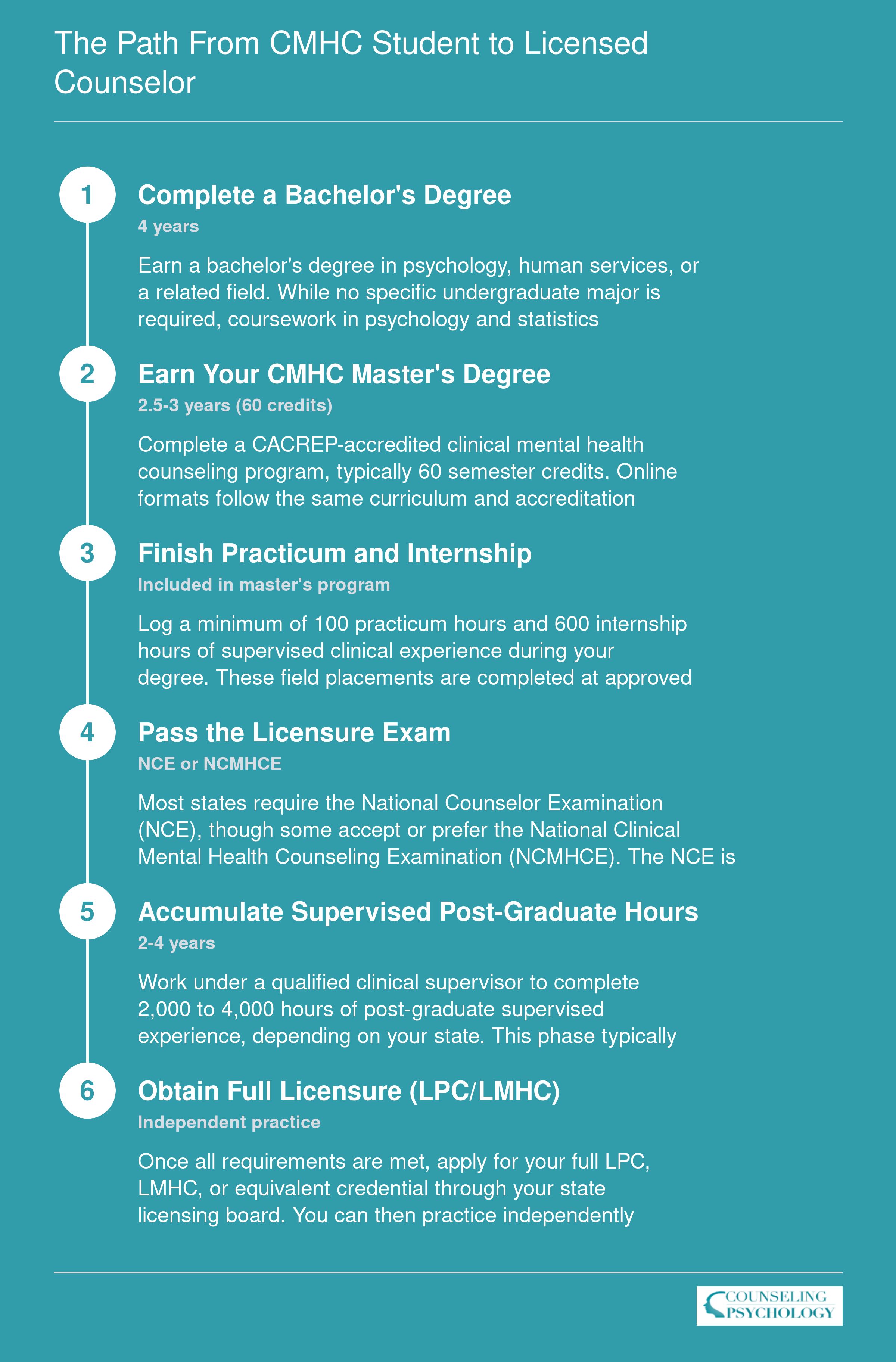 Six-step credentialing timeline from bachelor's degree through full LPC or LMHC licensure, spanning 4 to 6 years total