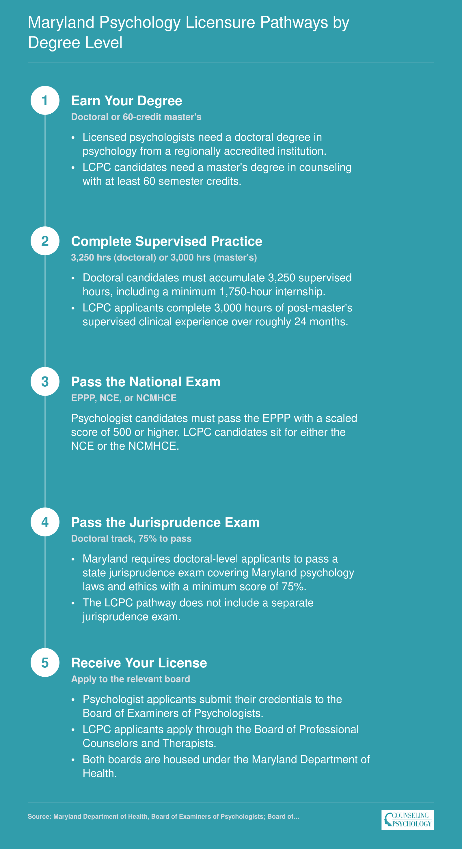 Five-step licensure pathways in Maryland for doctoral-level psychologists and master's-level LCPCs, including supervised hours and required exams