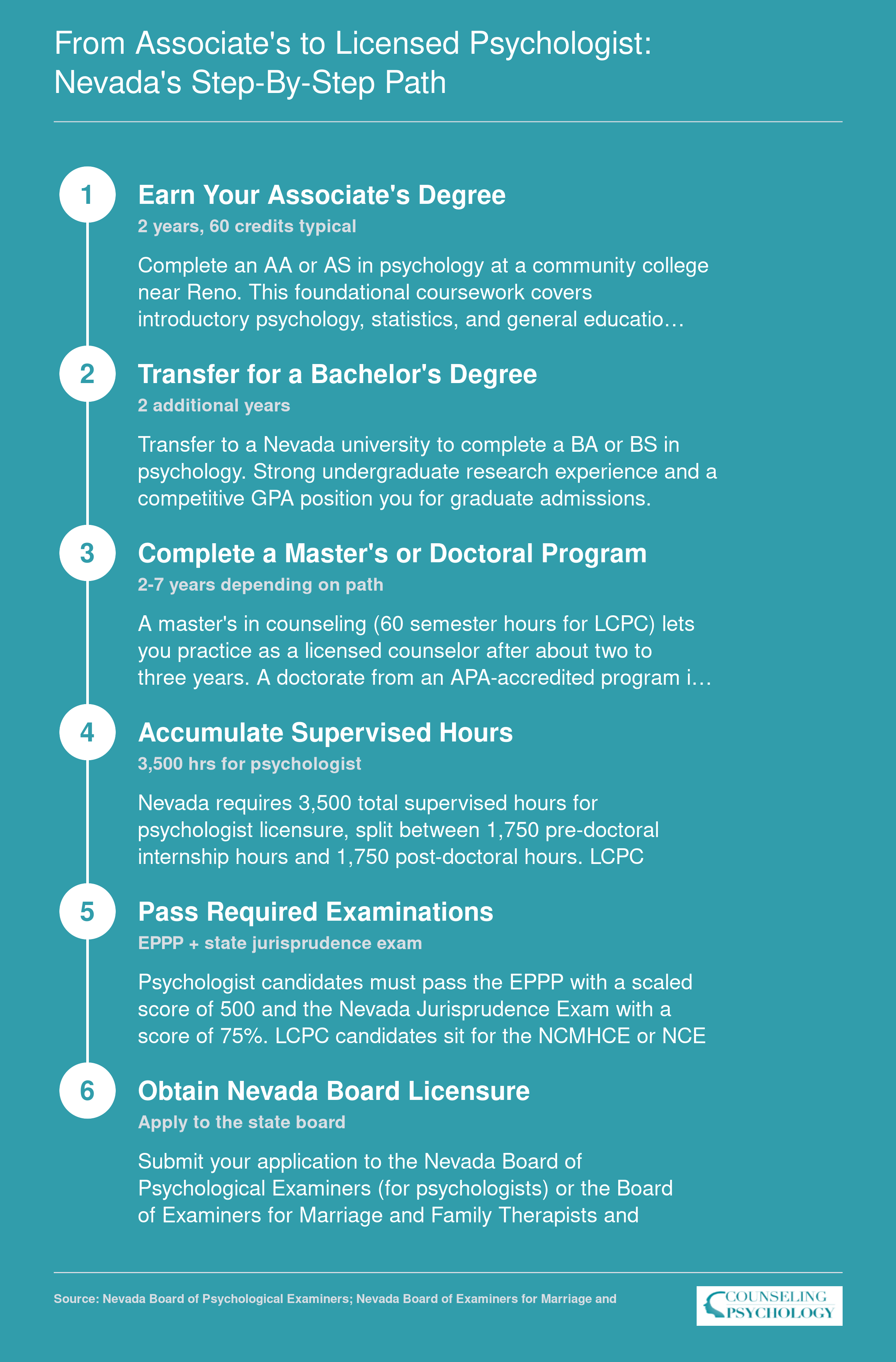 Six-step credentialing ladder from associate's degree through licensed psychologist in Nevada, including 3,500 supervised hours and EPPP exam