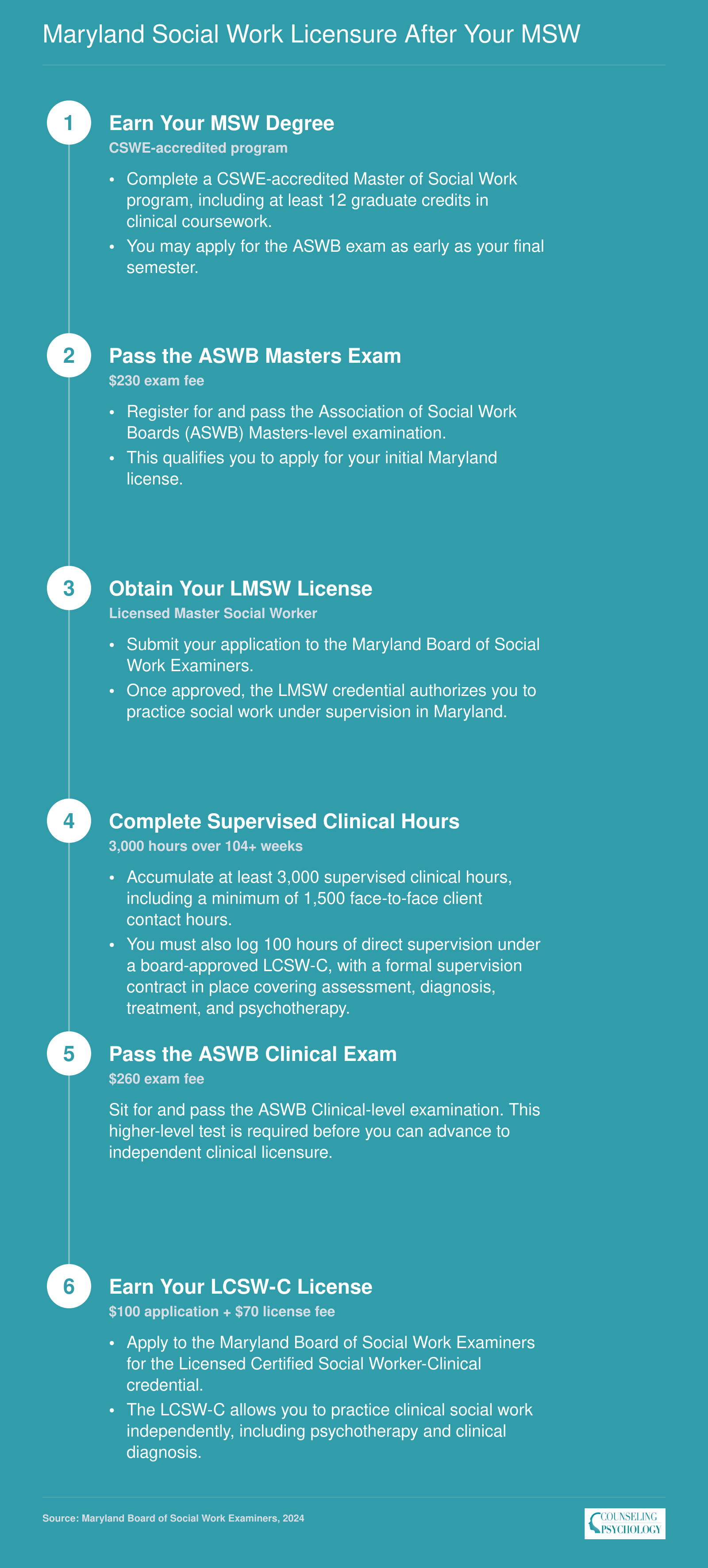 Six-step Maryland social work licensure path from MSW graduation through LMSW to LCSW-C, requiring 3,000 supervised hours over 104 weeks