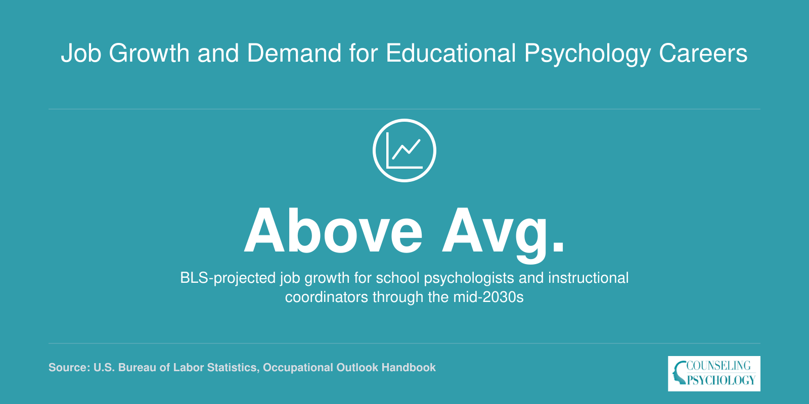 Above-average projected job growth for school psychologists and instructional coordinators per BLS outlook through the mid-2030s