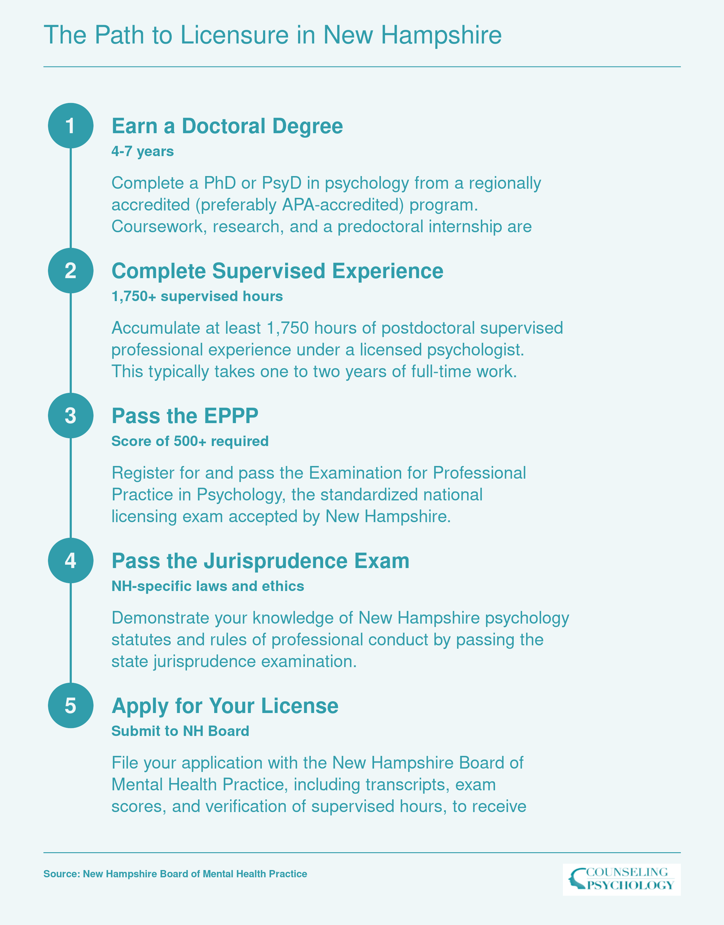 Five-step New Hampshire psychologist licensure sequence from doctoral degree through board application, spanning roughly 8 to 12 years total