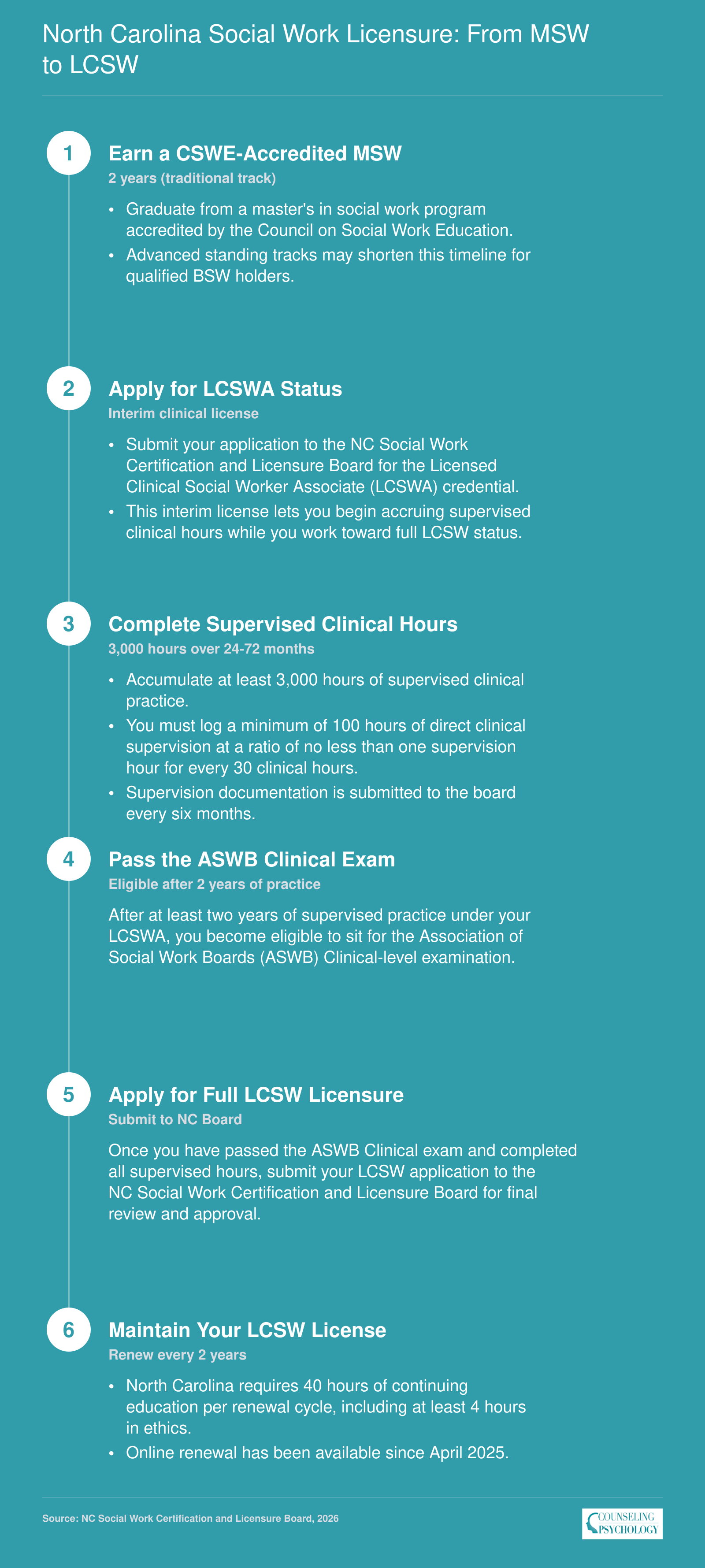 Six-step path from earning a CSWE-accredited MSW to obtaining LCSW licensure in North Carolina, including 3,000 supervised clinical hours and the ASWB Clinical exam