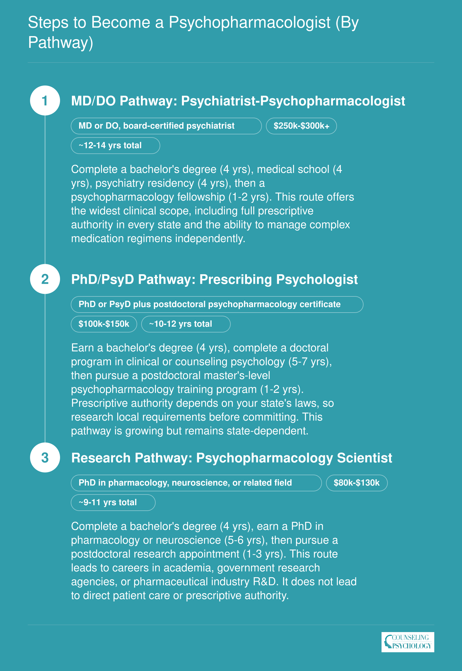 Three career pathways to psychopharmacology: MD/DO route at 12 to 14 years, PhD/PsyD route at 10 to 12 years, and research route at 9 to 11 years