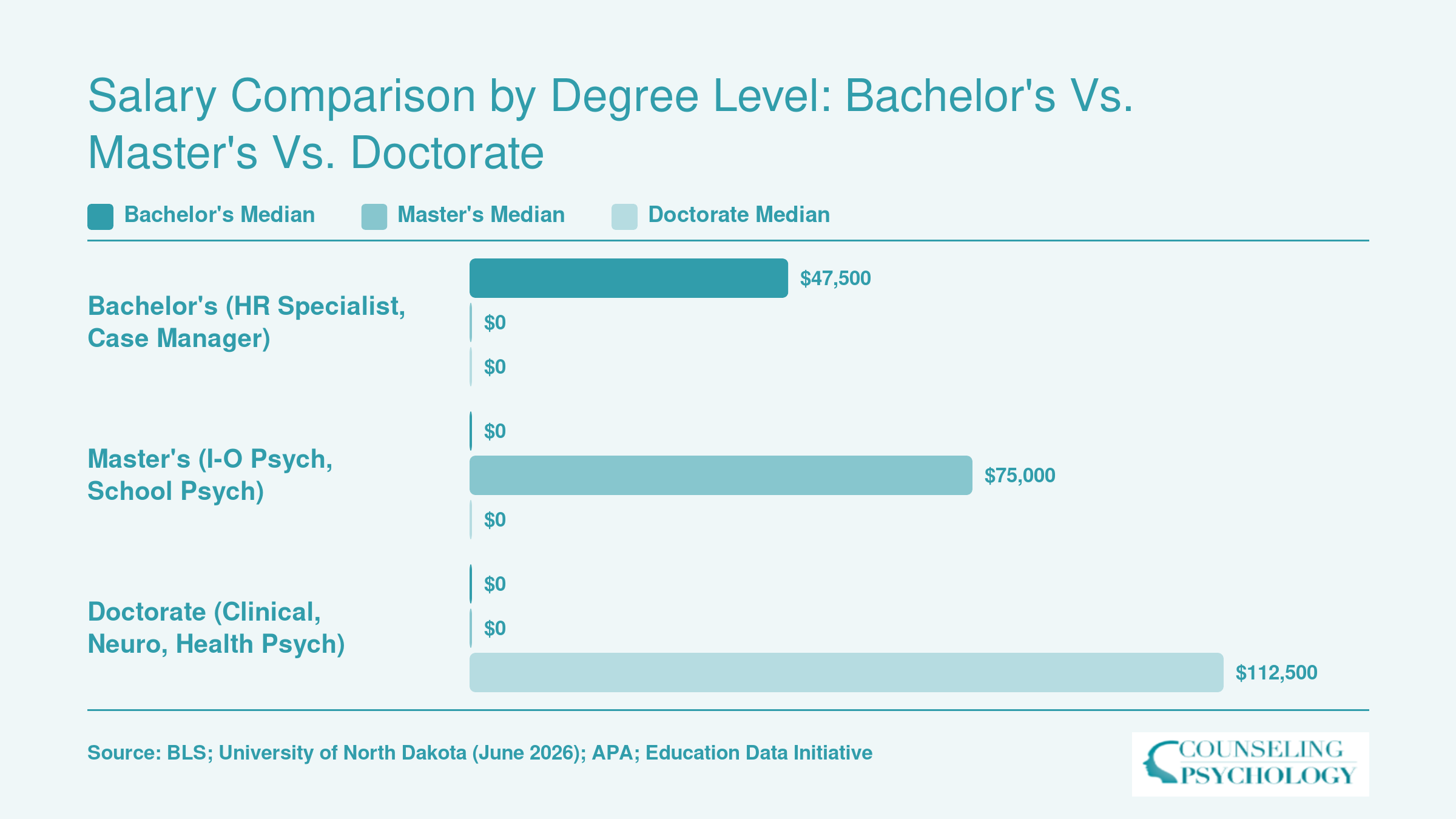 Median psychology salaries by degree level: bachelor's around $47,500, master's around $75,000, and doctorate around $112,500 in 2026