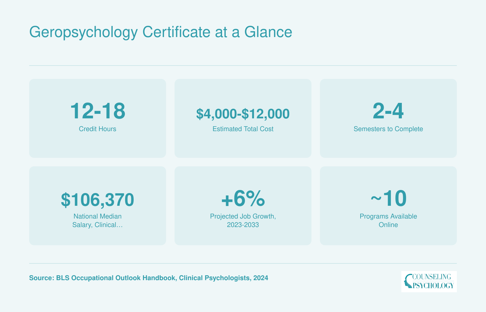 Six quick stats for online geropsychology certificates covering credits, cost, completion time, median salary, job growth, and program availability