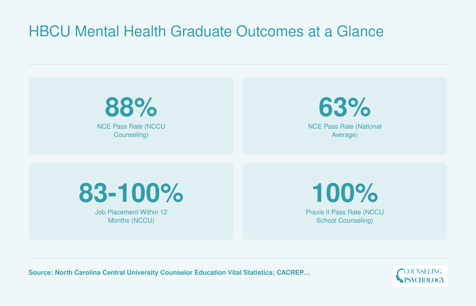 HBCU counseling graduate outcomes including 88% NCE pass rate at North Carolina Central versus 63% national average and 83 to 100% job placement rates