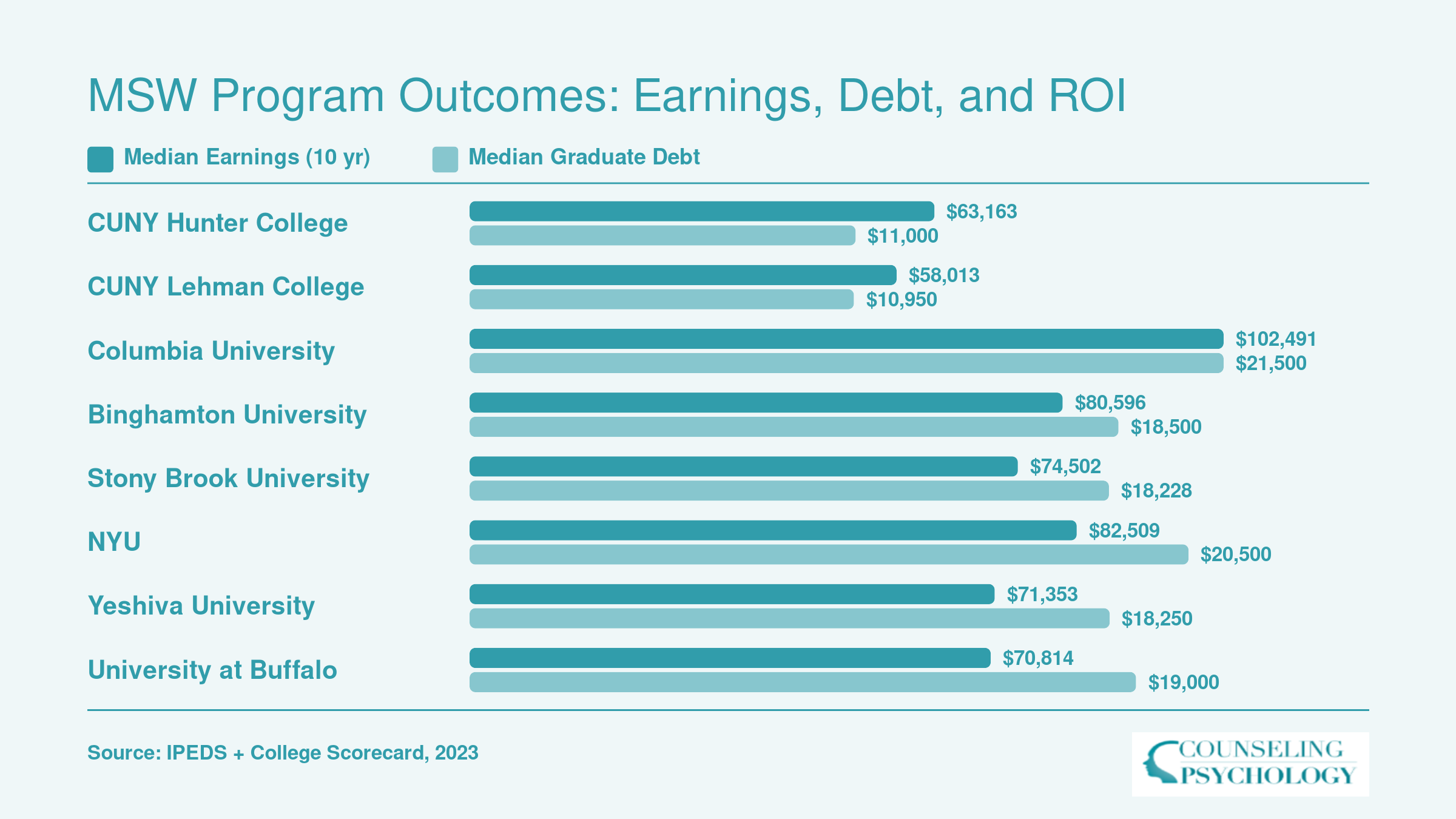 Median ten-year earnings versus median graduate debt for eight New York MSW programs, with CUNY Hunter and Lehman showing the highest earnings-to-debt ratios