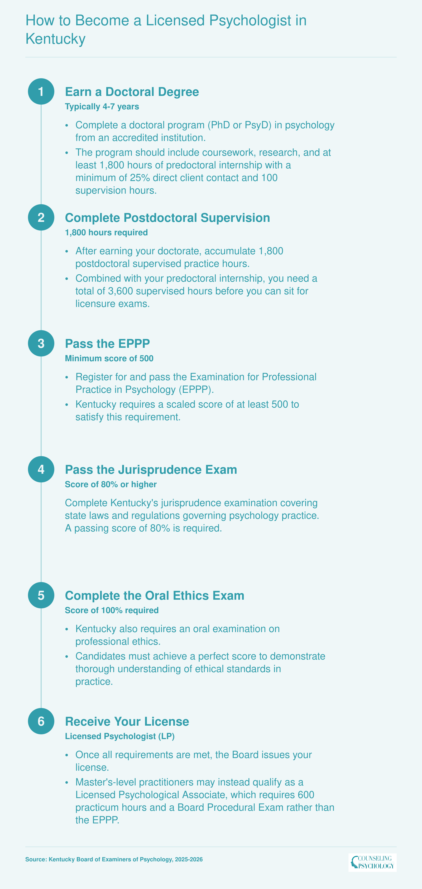 Six-step Kentucky psychologist licensure process from doctoral degree through 3,600 supervised hours, EPPP, jurisprudence exam, and oral ethics exam to license