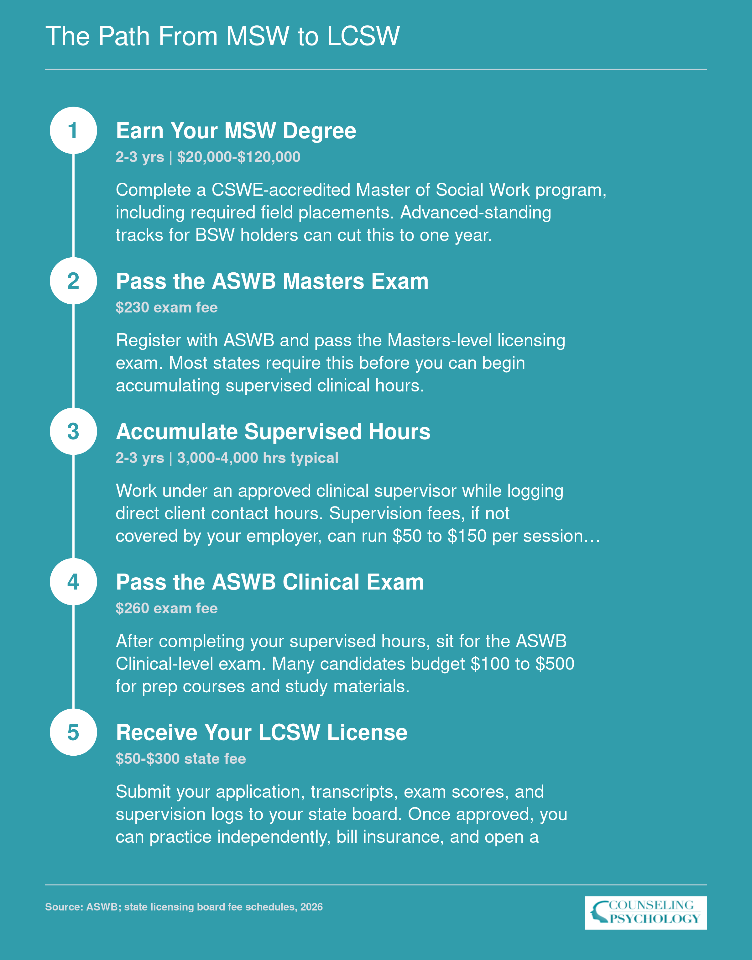 Five step credentialing timeline from earning an MSW through passing two ASWB exams and supervised hours to receiving an LCSW license, with typical costs and timeframes at each stage