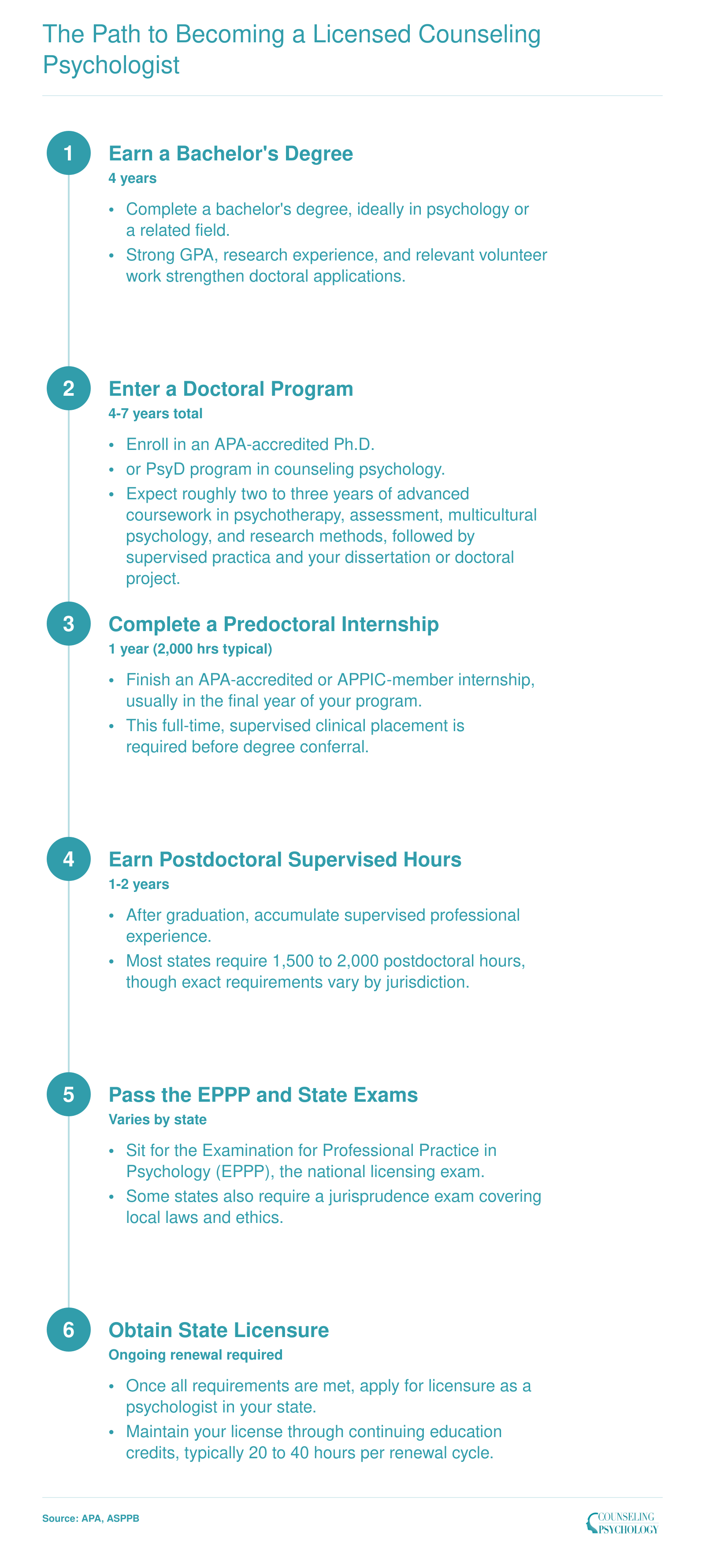 Six sequential steps from bachelor's degree through state licensure for counseling psychologists, spanning an 8 to 12 year timeline