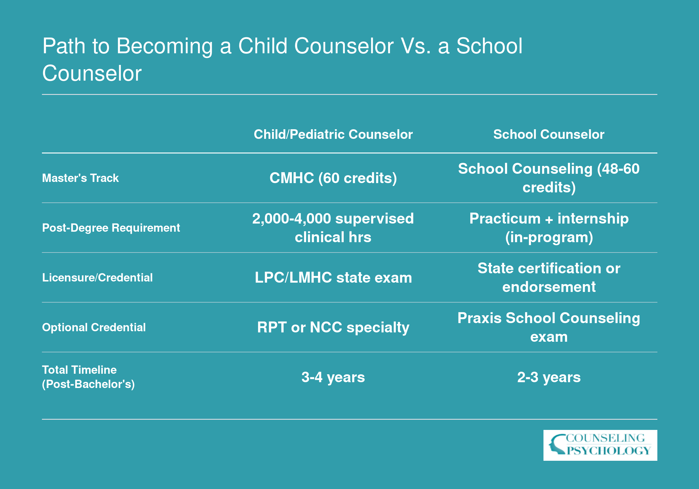 Side-by-side credentialing ladders showing child counselors need 3 to 4 years post-bachelor's for LPC licensure versus 2 to 3 years for school counselor certification