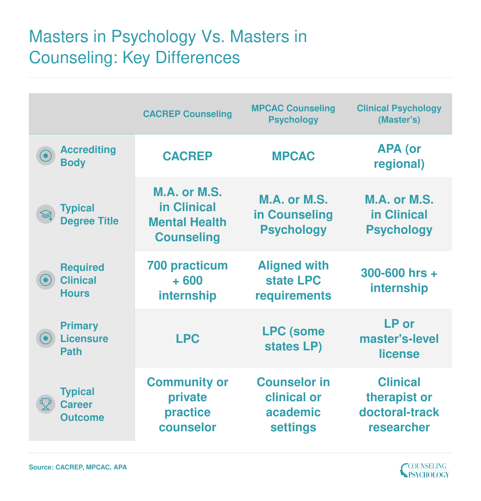 Side-by-side comparison of CACREP counseling, MPCAC counseling psychology, and clinical psychology master's programs across accreditation, clinical hours, and licensure