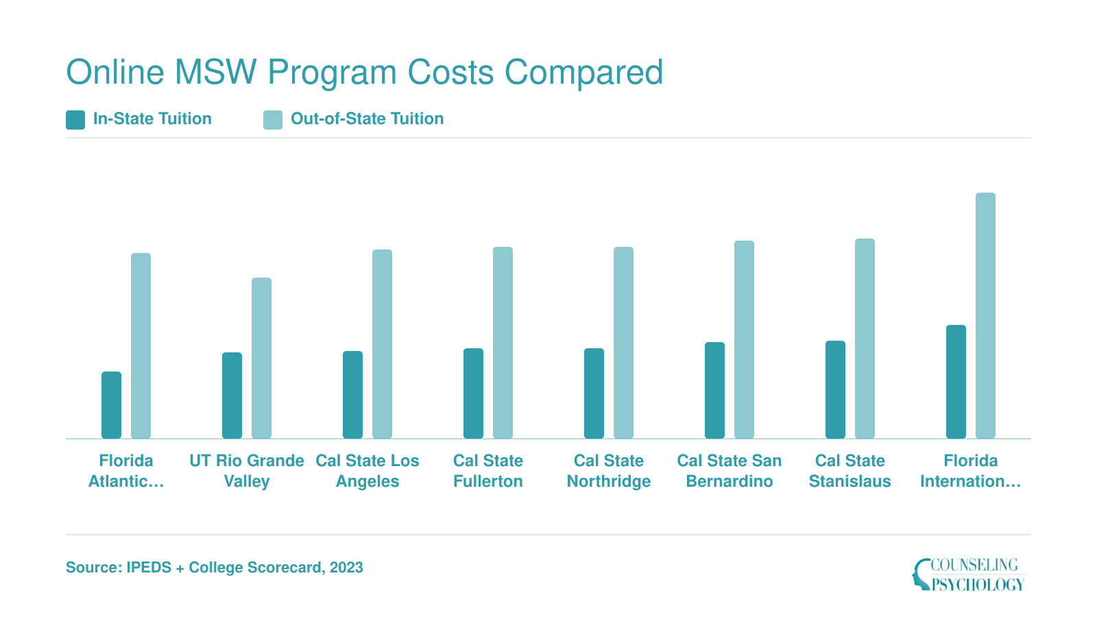 Annual in-state and out-of-state tuition at eight affordable online MSW programs, ranging from $6,693 to $24,439