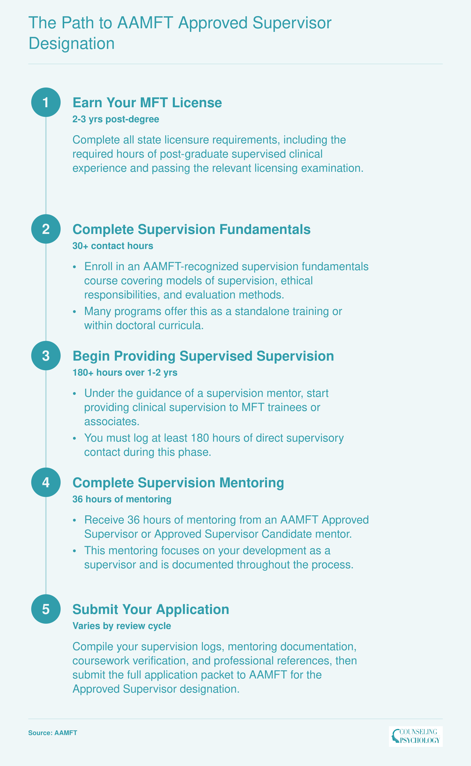 Five step credentialing sequence from MFT licensure through AAMFT Approved Supervisor designation, spanning roughly 3-5 years