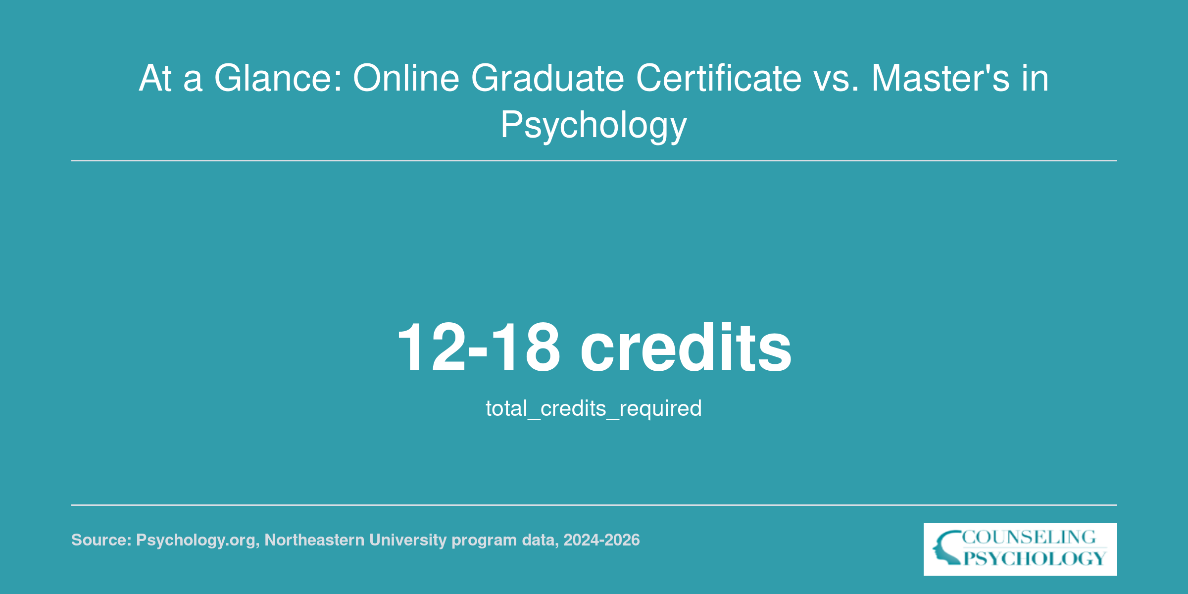 At a Glance: Online Graduate Certificate vs. Master's in Psychology