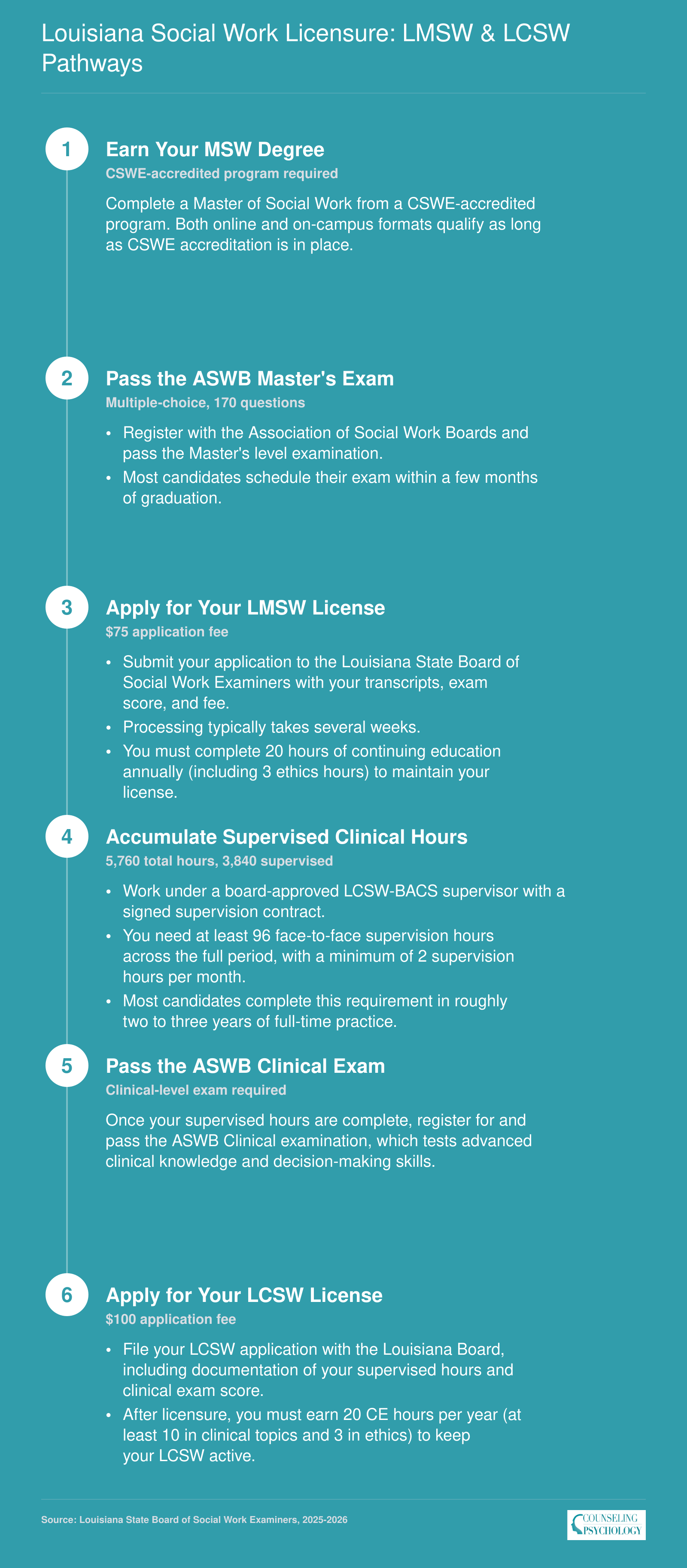 Step-by-step path from MSW graduation to LMSW licensure and then to LCSW in Louisiana, including 5,760 post-MSW hours and two ASWB exams
