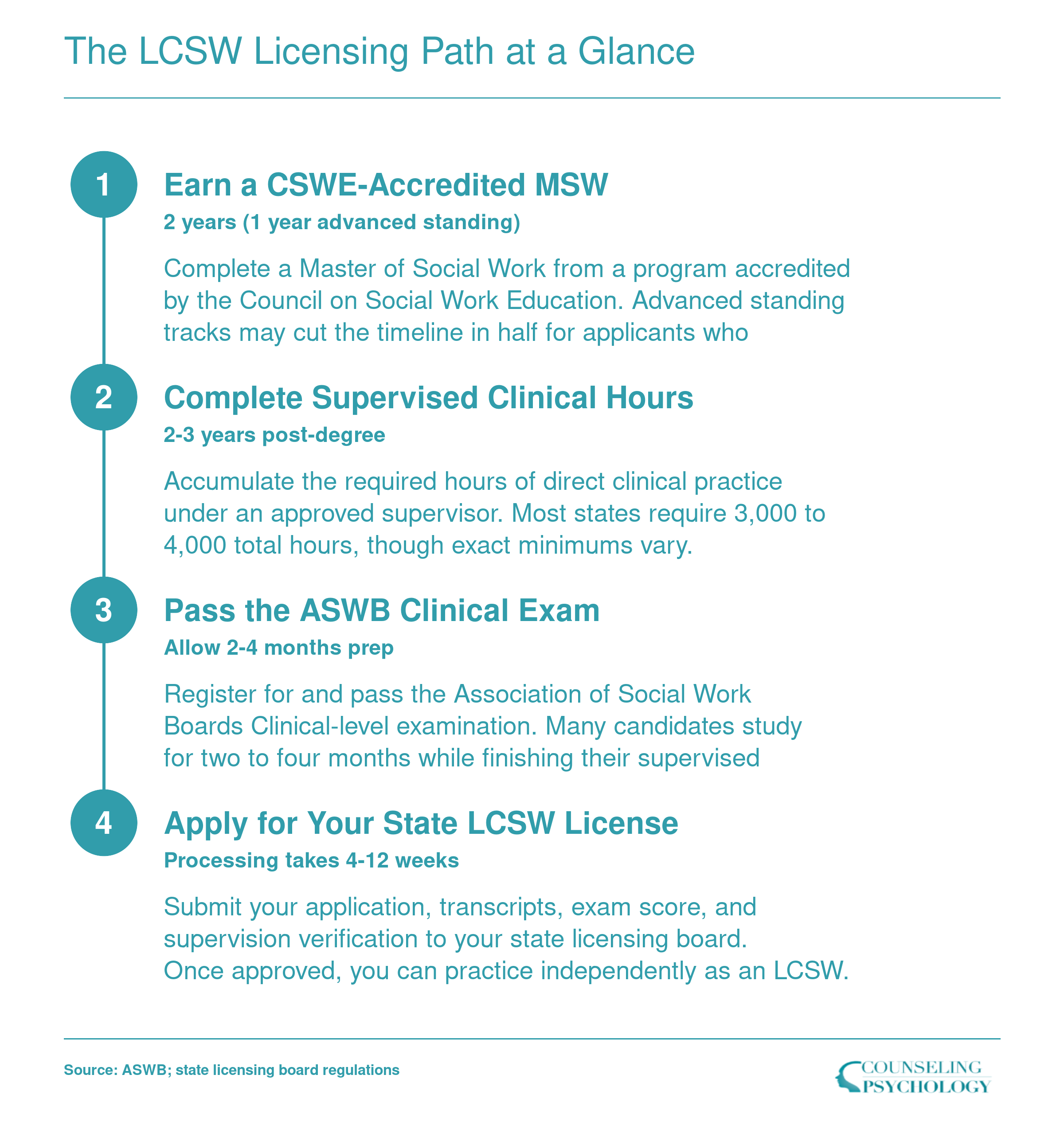 Four-step LCSW credentialing sequence from earning a CSWE-accredited MSW through state licensure, spanning roughly 5-6 years total