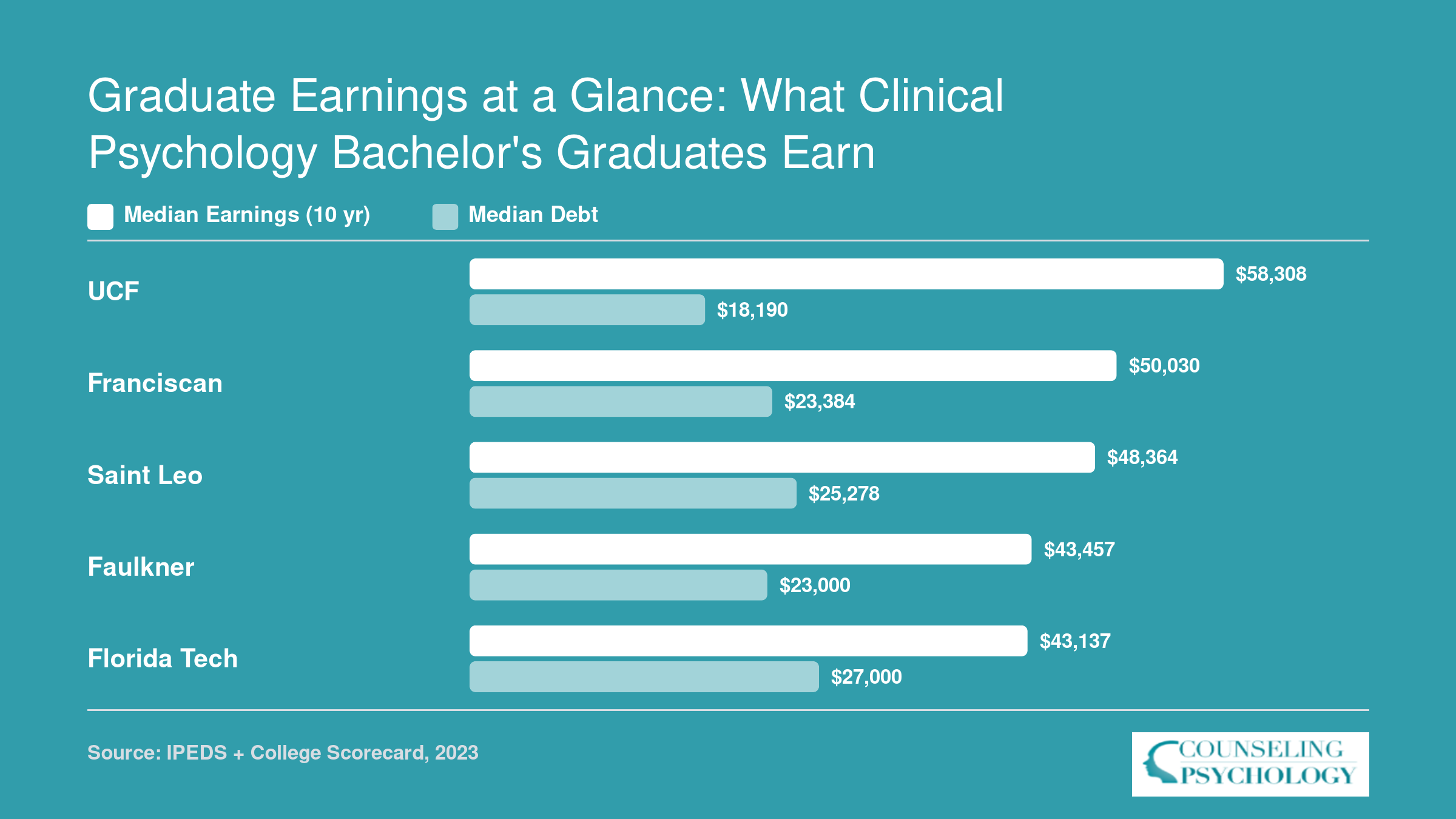 Institution-wide median earnings at 10 years versus median graduate debt for five clinical psychology bachelor's programs