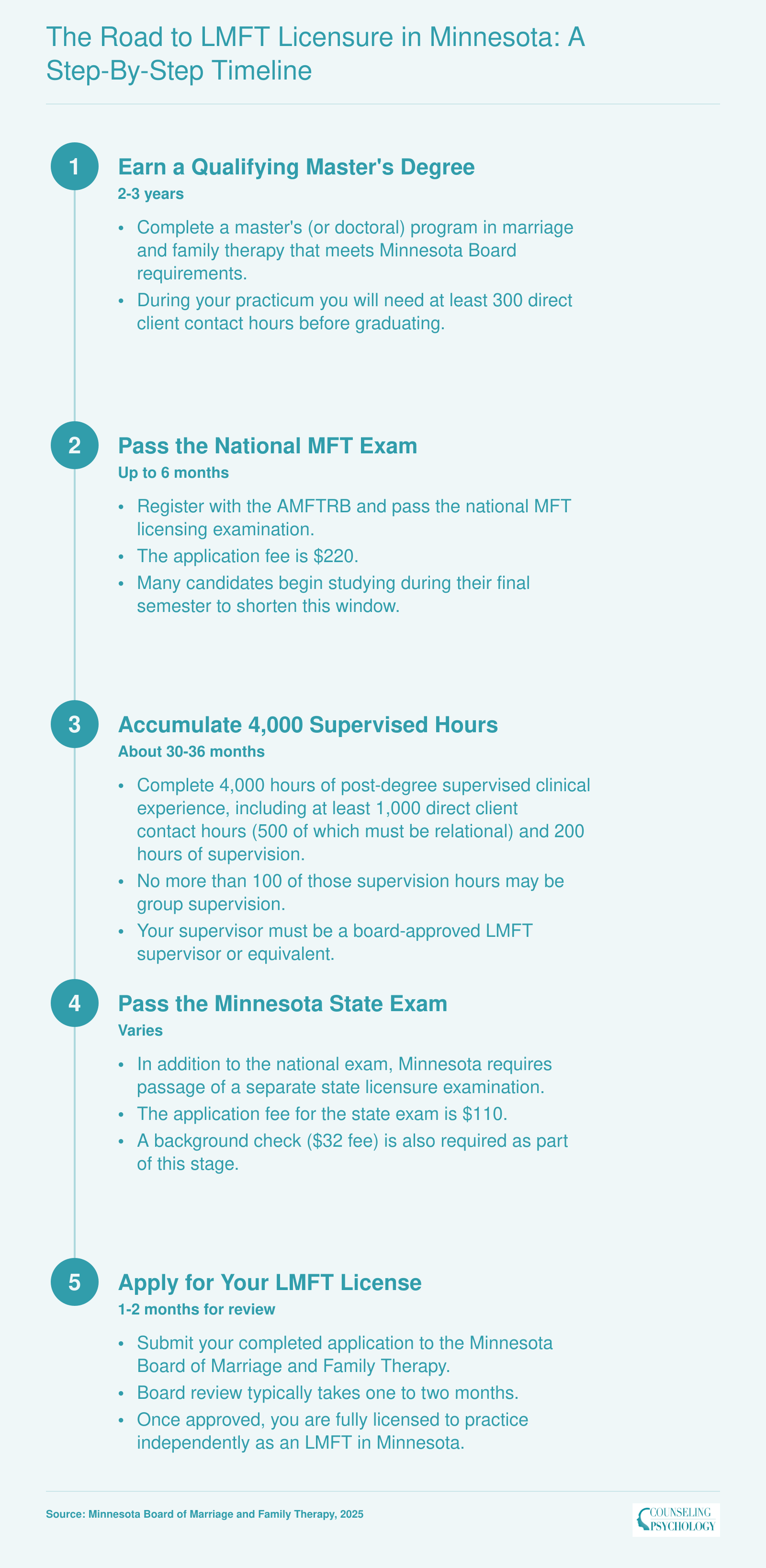 Five-step LMFT licensure timeline in Minnesota spanning roughly 4 to 6 years from graduate enrollment through supervised practice to full licensure