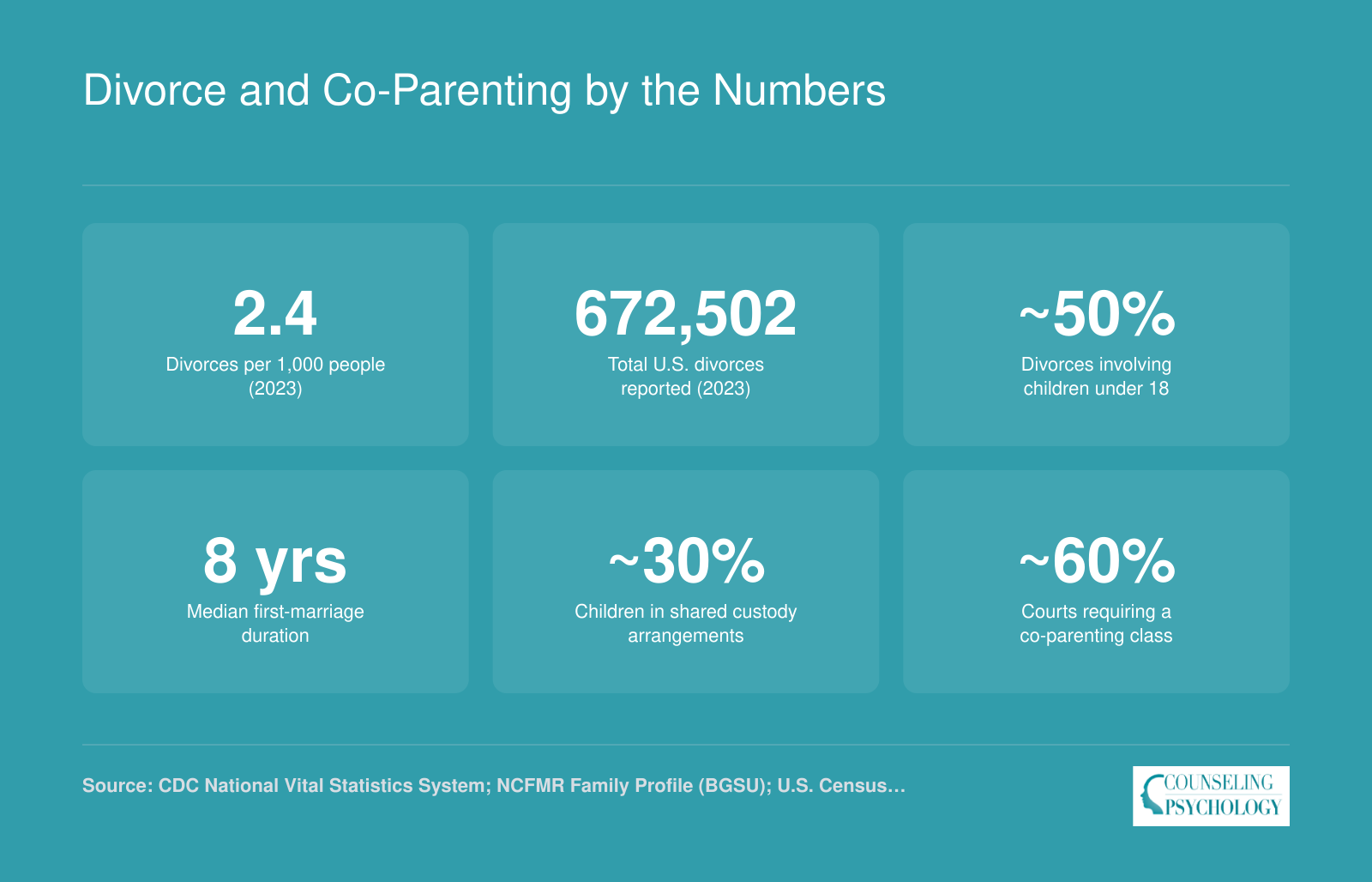 Six national divorce and co-parenting statistics including the 2023 crude divorce rate of 2.4 per 1,000 and a median first-marriage duration of 8 years