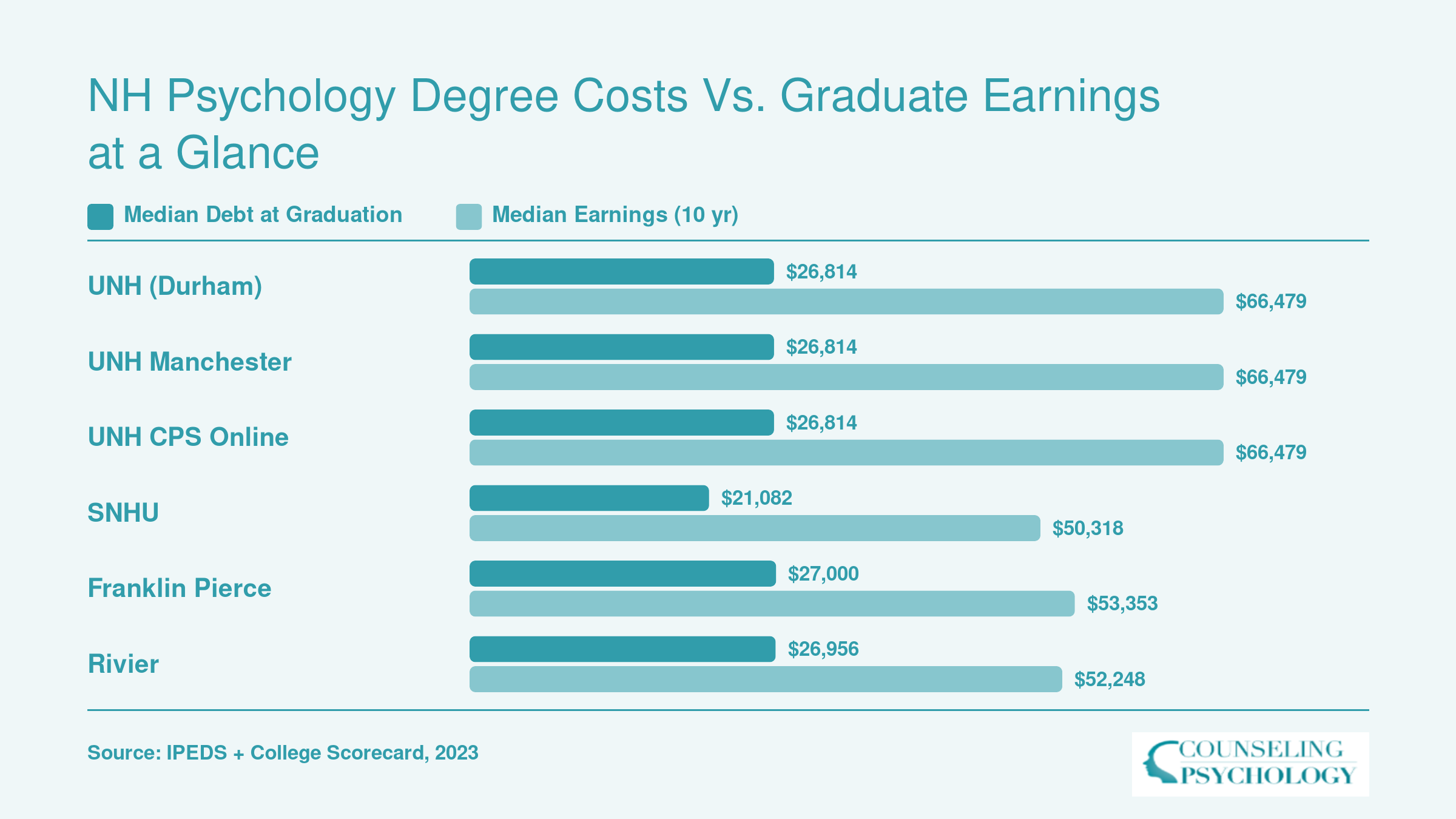 Median graduate debt versus ten-year median earnings for six New Hampshire psychology programs, ranging from $21,082 to $27,000 in debt and $50,318 to $66,479 in earnings
