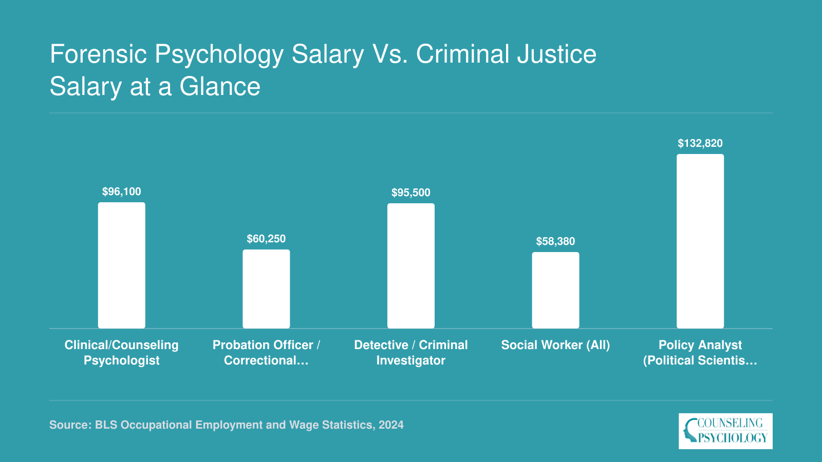 Median annual wages for five occupations related to forensic psychology and criminal justice, ranging from $58,380 to $132,820, based on 2024 BLS data