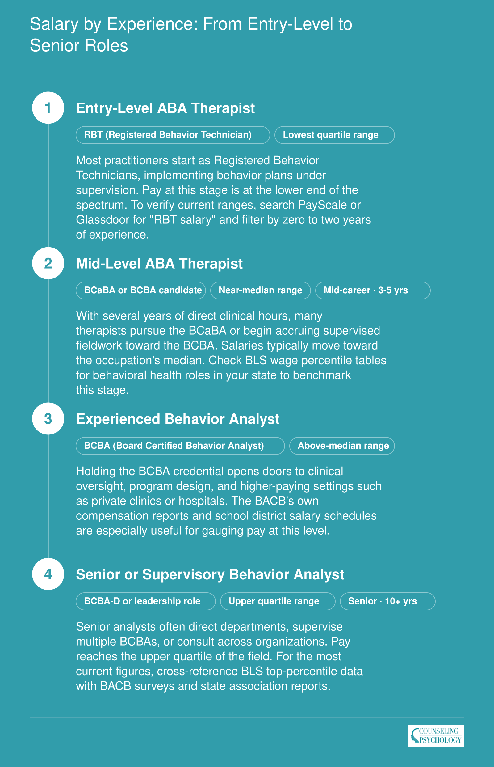 Career pathway from entry-level RBT through mid-career BCaBA to experienced BCBA and senior BCBA-D, showing how credentials and years of experience drive ABA therapist salary growth