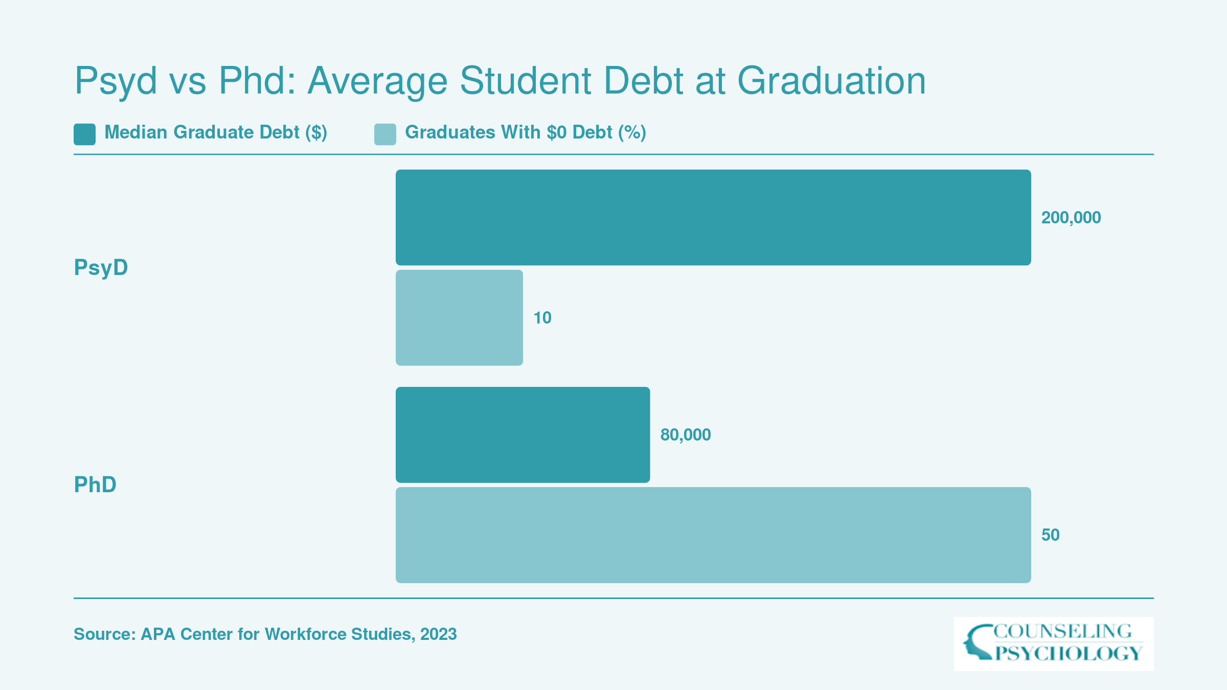 Median graduate debt of roughly $200,000 for PsyD versus $80,000 for PhD, with about 50% of PhD graduates fully funded compared to 10% of PsyD graduates