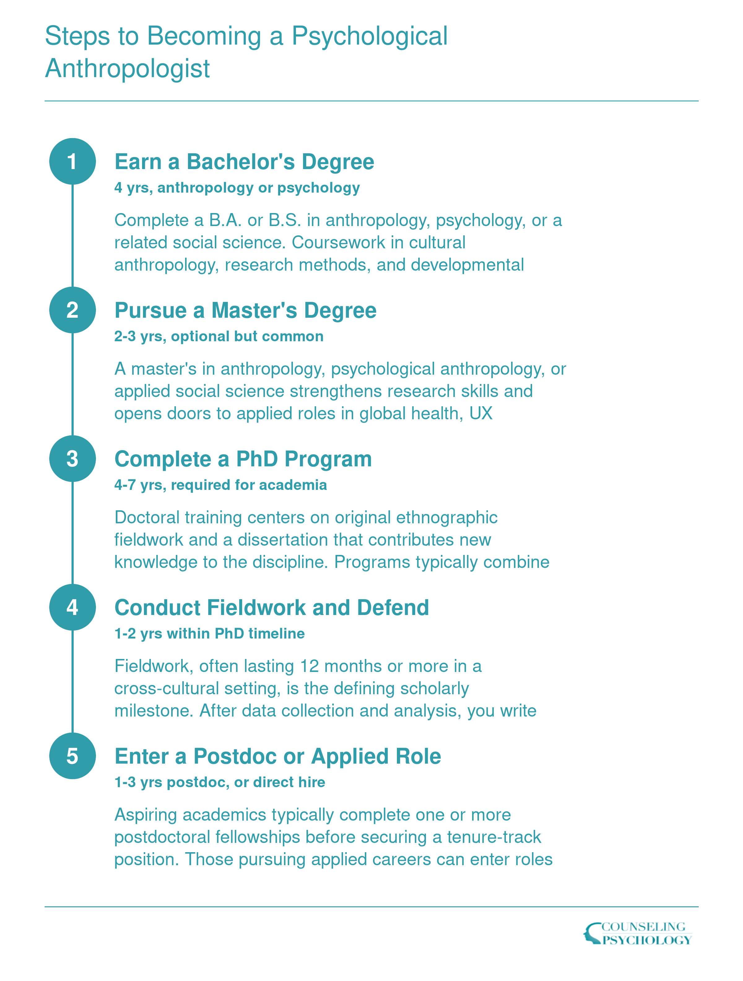 Five-step career pathway from bachelor's degree through PhD fieldwork to postdoctoral or applied positions in psychological anthropology