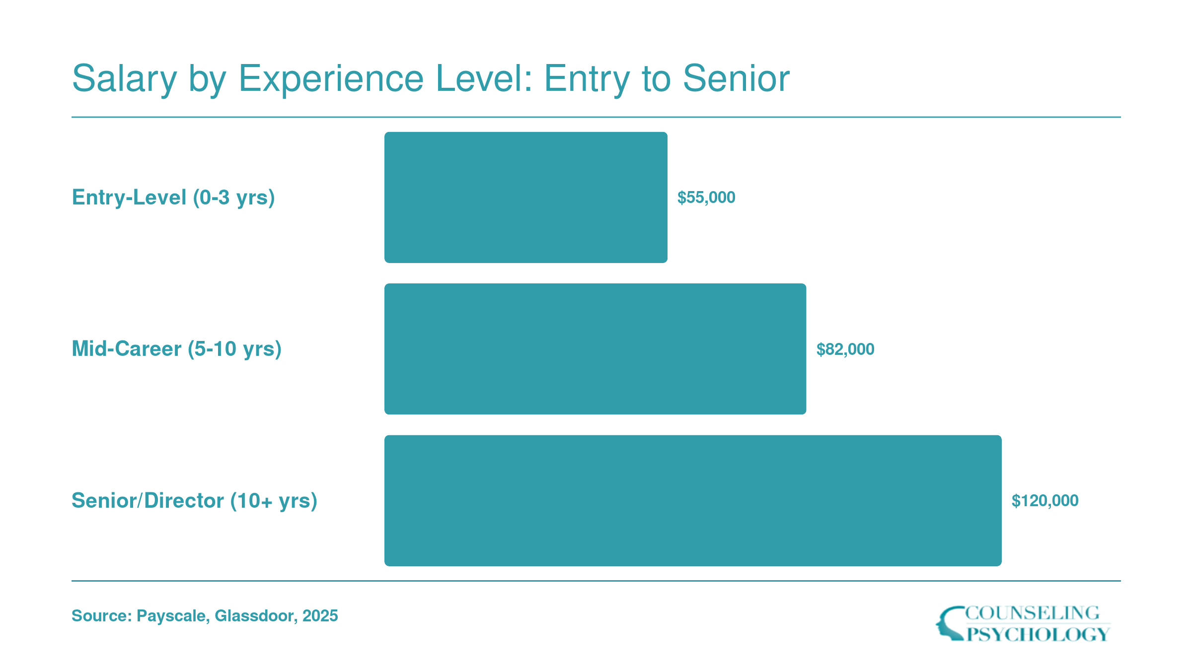 Consumer psychologist salary progression from $55,000 at entry level to $82,000 mid-career to $120,000 at senior or director level