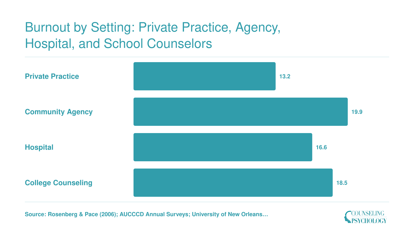 Mean emotional exhaustion scores for counselors by setting, with private practice lowest at 13.2 and community agency highest at 19.9
