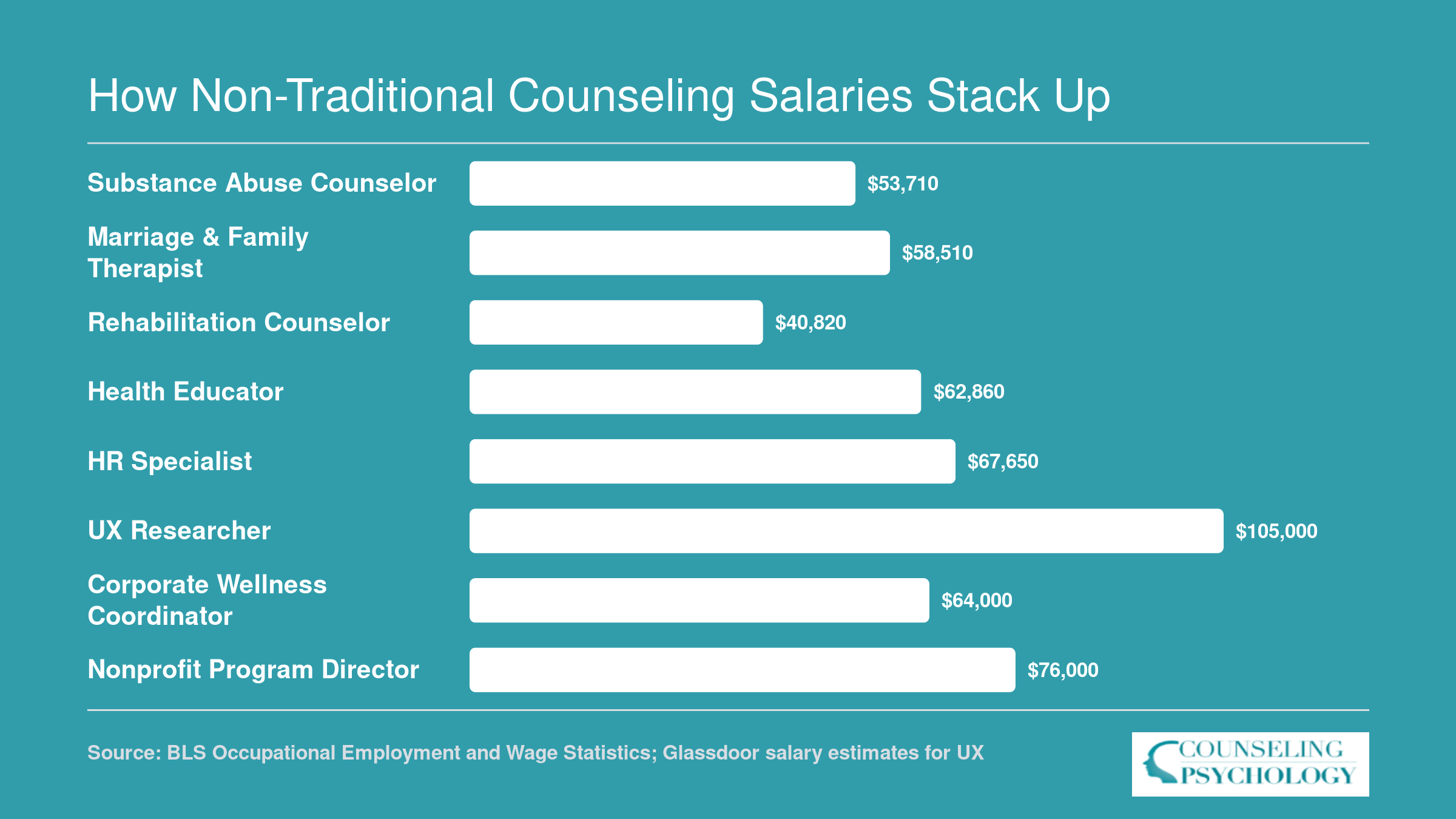 National median salaries for eight counseling-related careers ranging from $40,820 for rehabilitation counselors to $105,000 for UX researchers, 2024 data