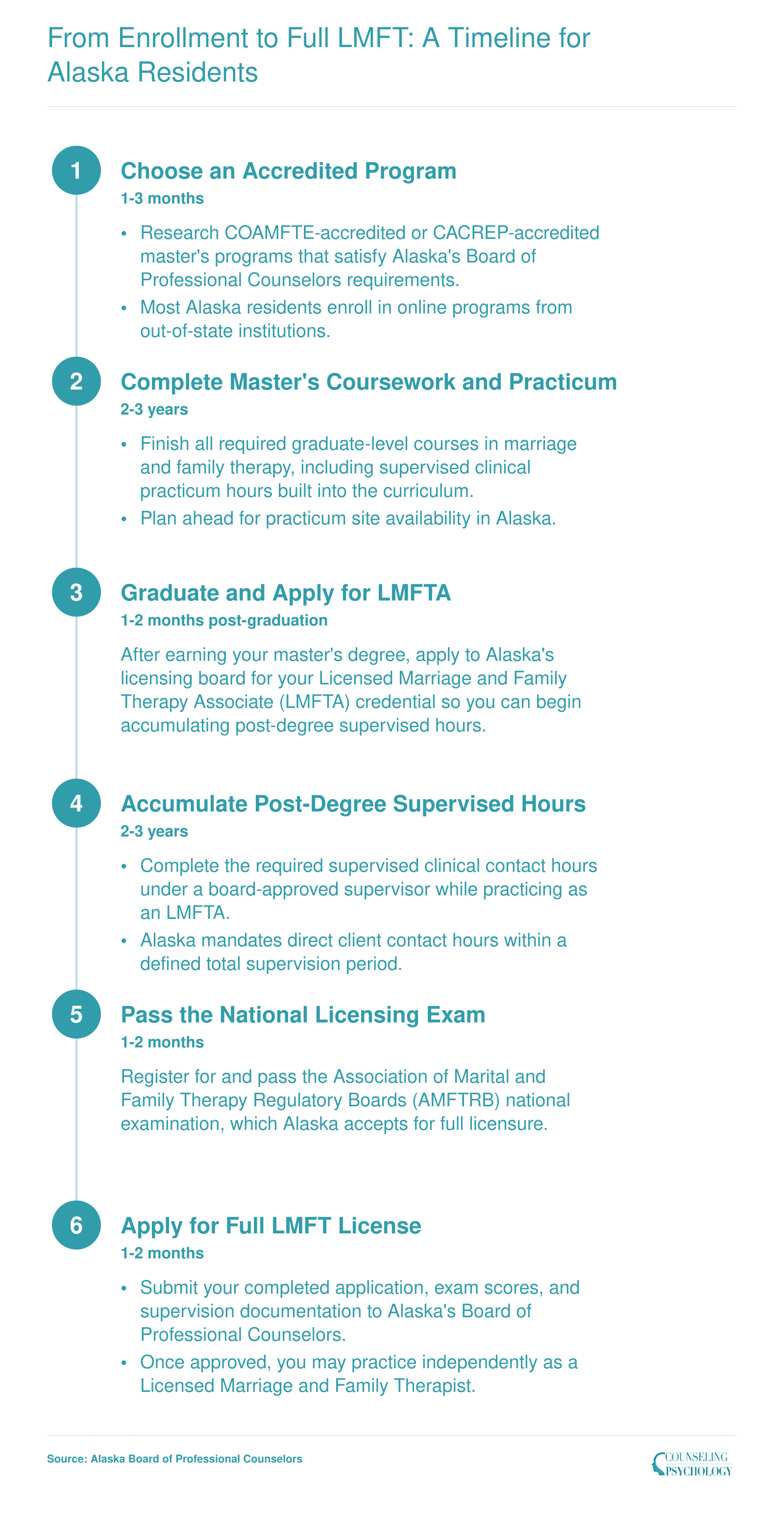 Six-step LMFT licensure timeline for Alaska residents spanning roughly four to six years from enrollment to full license