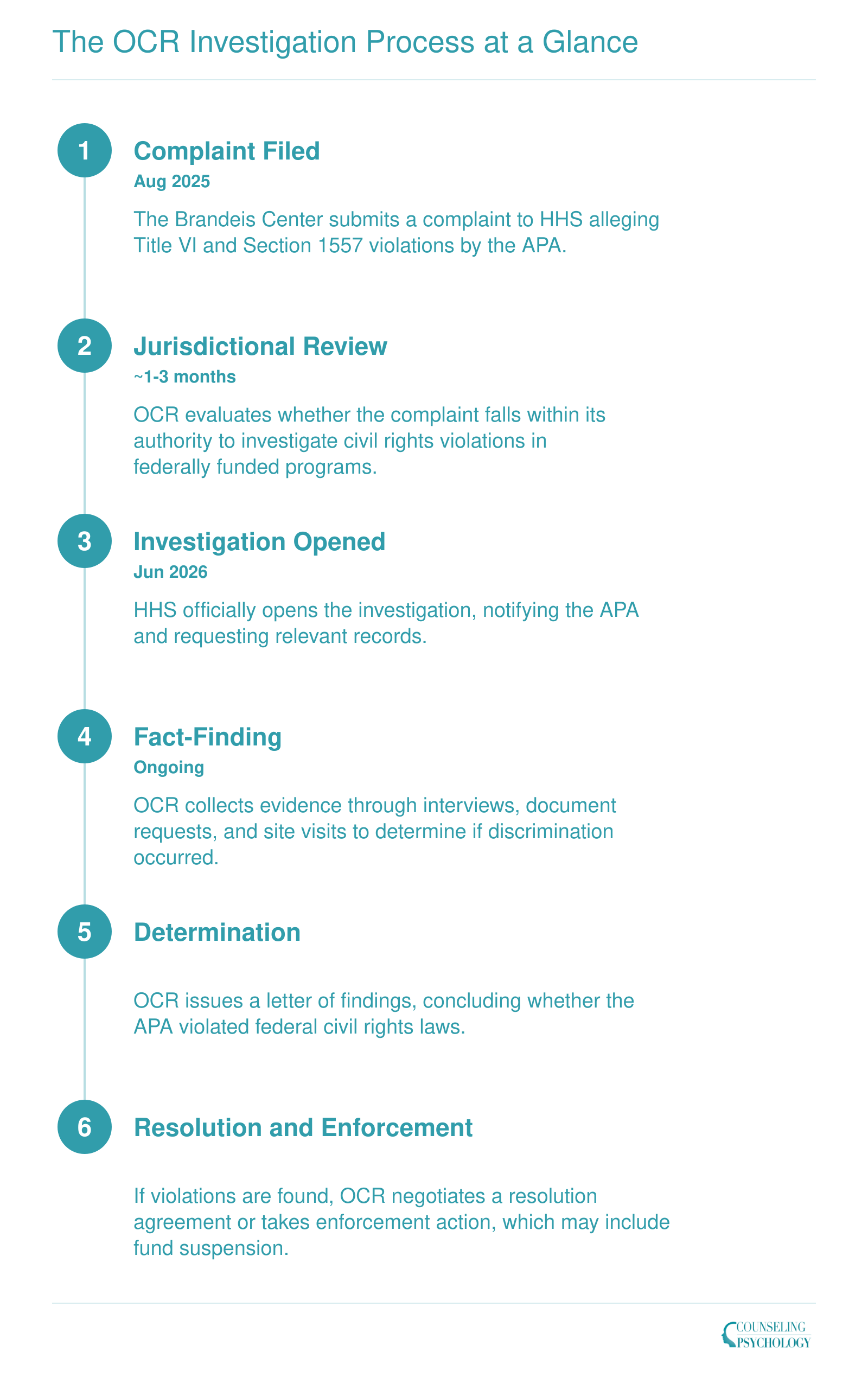 A timeline of the 6-stage HHS OCR investigation process: complaint filed, jurisdictional review, investigation opened, fact-finding, determination, resolution.