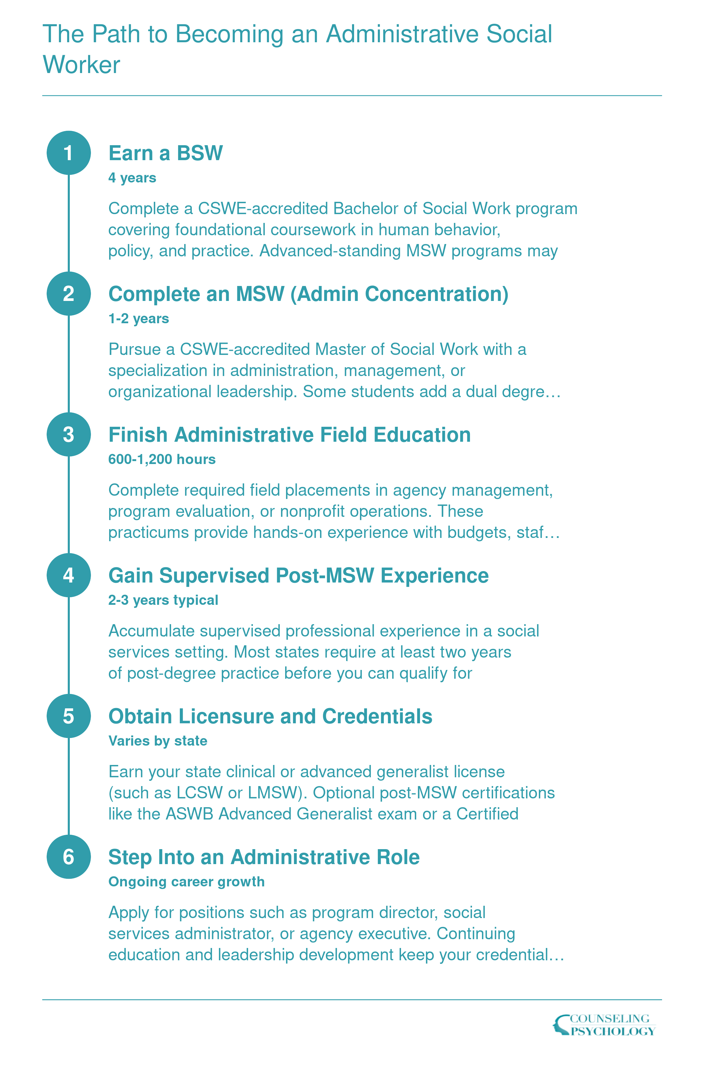 Credentialing sequence from BSW through MSW administration concentration, supervised experience, licensure, and administrative role entry