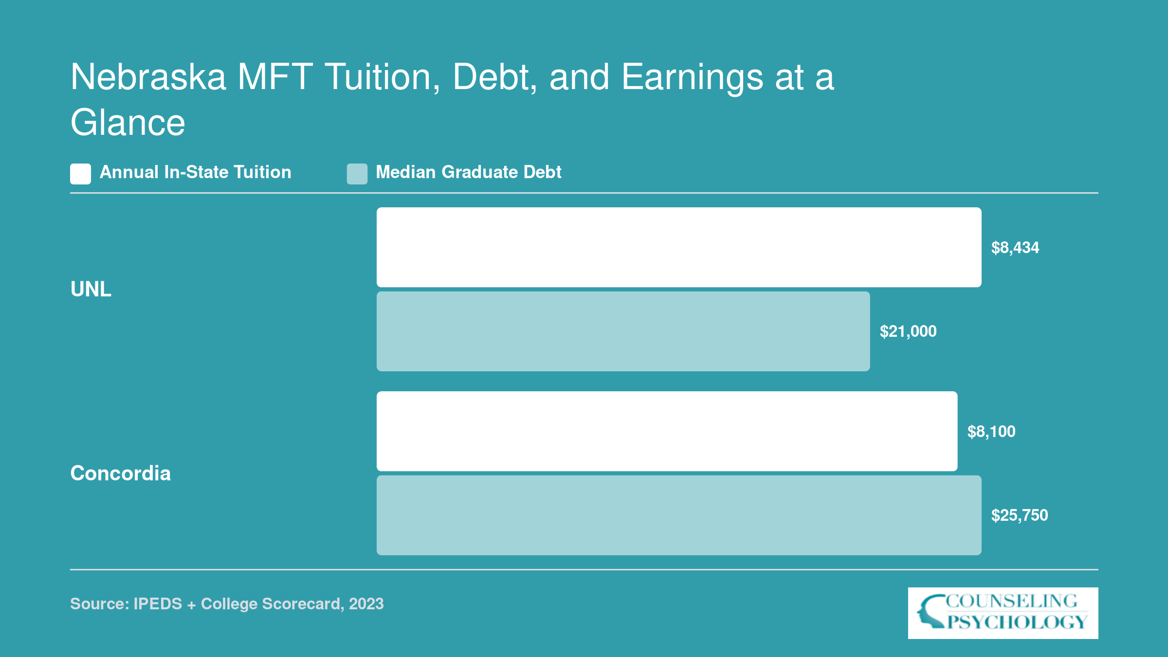 In-state tuition and median graduate debt comparison for UNL and Concordia University Nebraska MFT programs