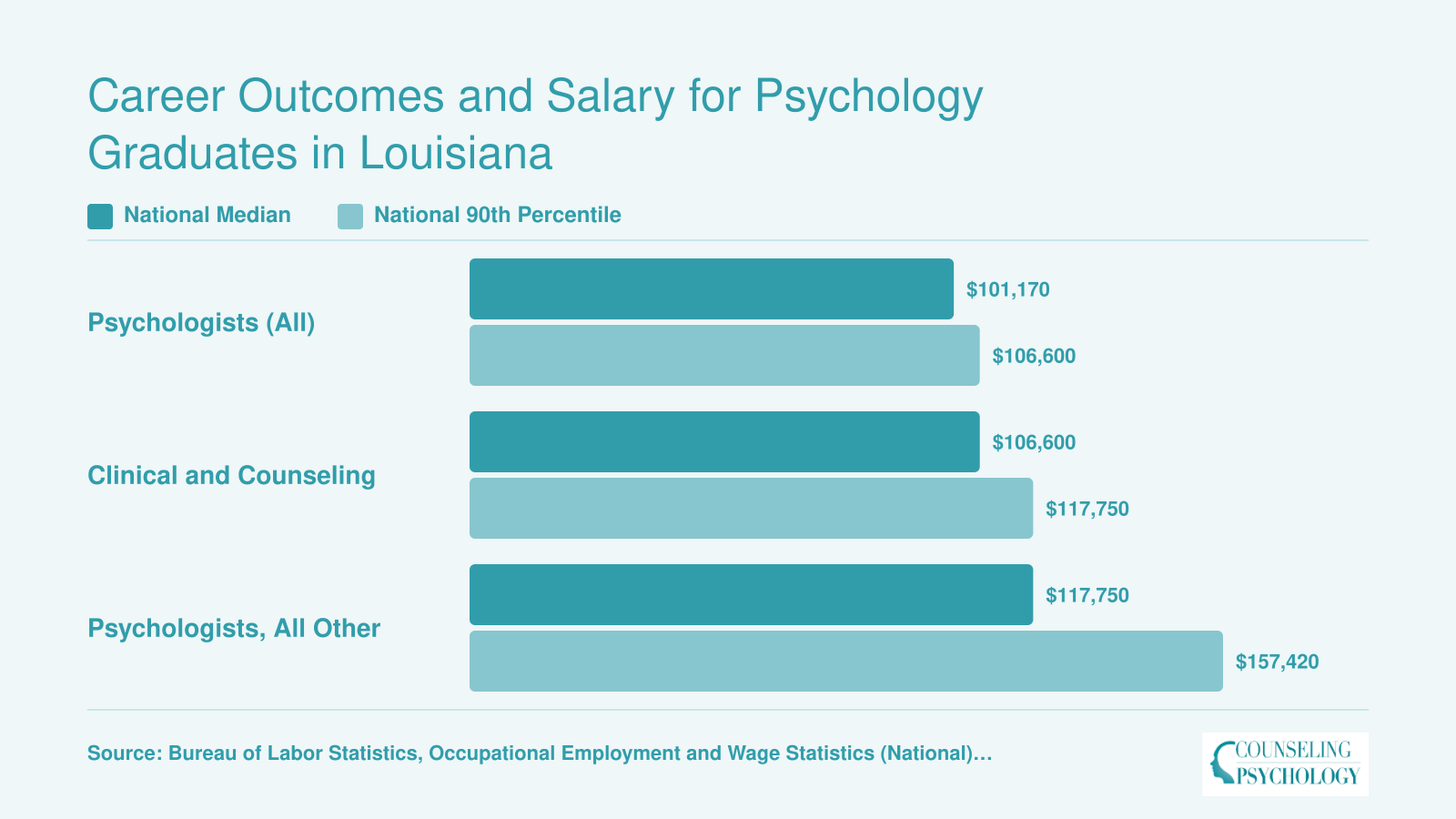 National median and 90th percentile salaries for psychologists ranging from $101,170 to $157,420 in 2023, per BLS