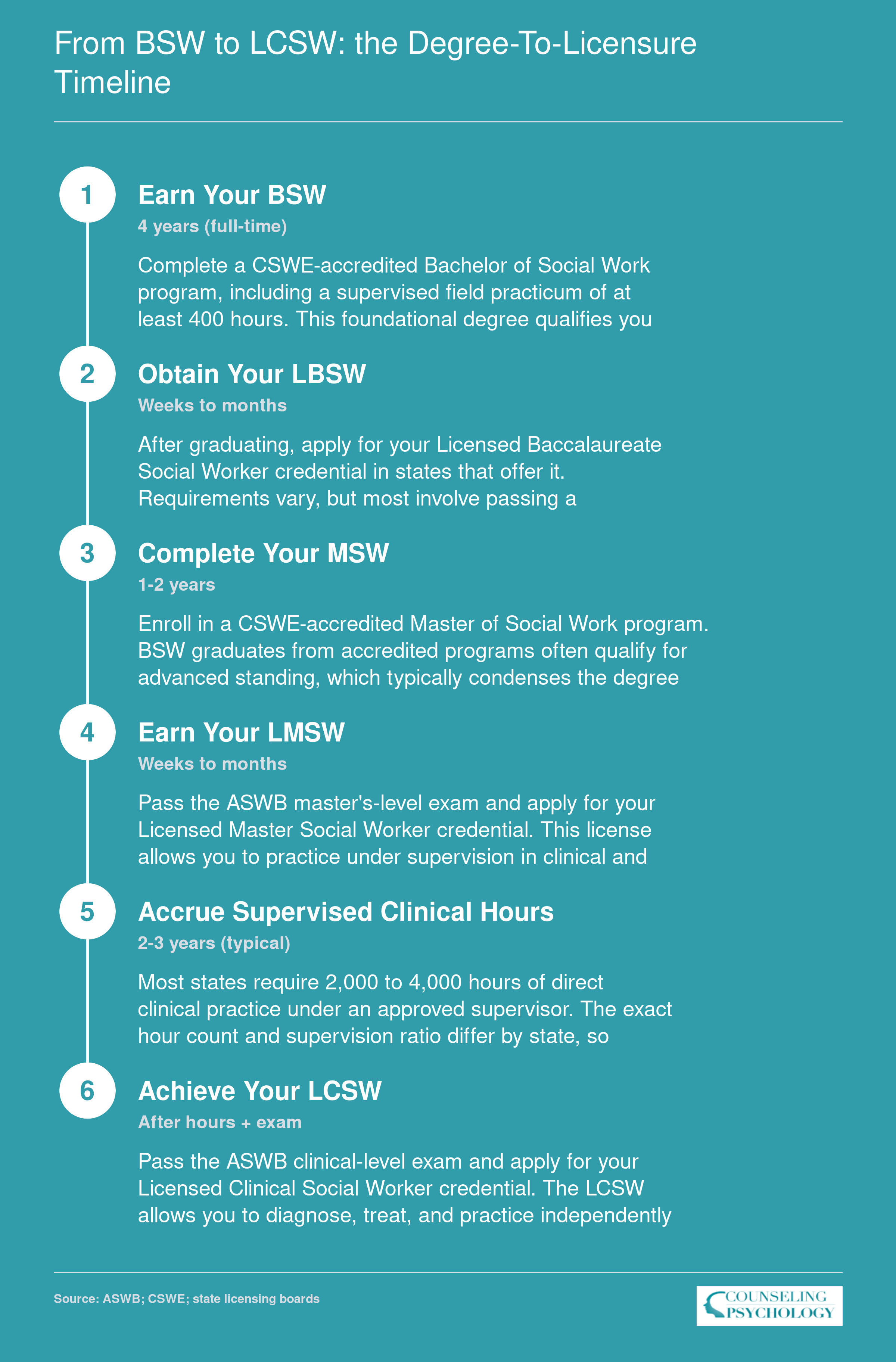 Six-step career timeline from BSW freshman year to LCSW independent clinical practice, spanning approximately 7 to 9 years total