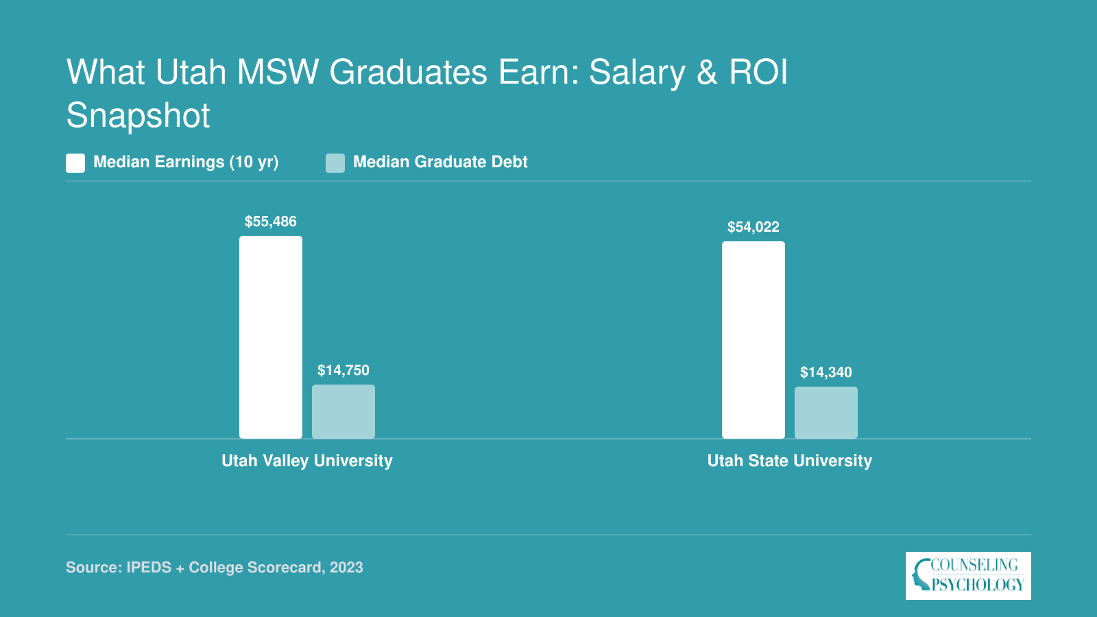 Institutional median earnings at 10 years and median graduate debt for UVU and USU, comparing roughly $55,000 earnings against under $15,000 debt