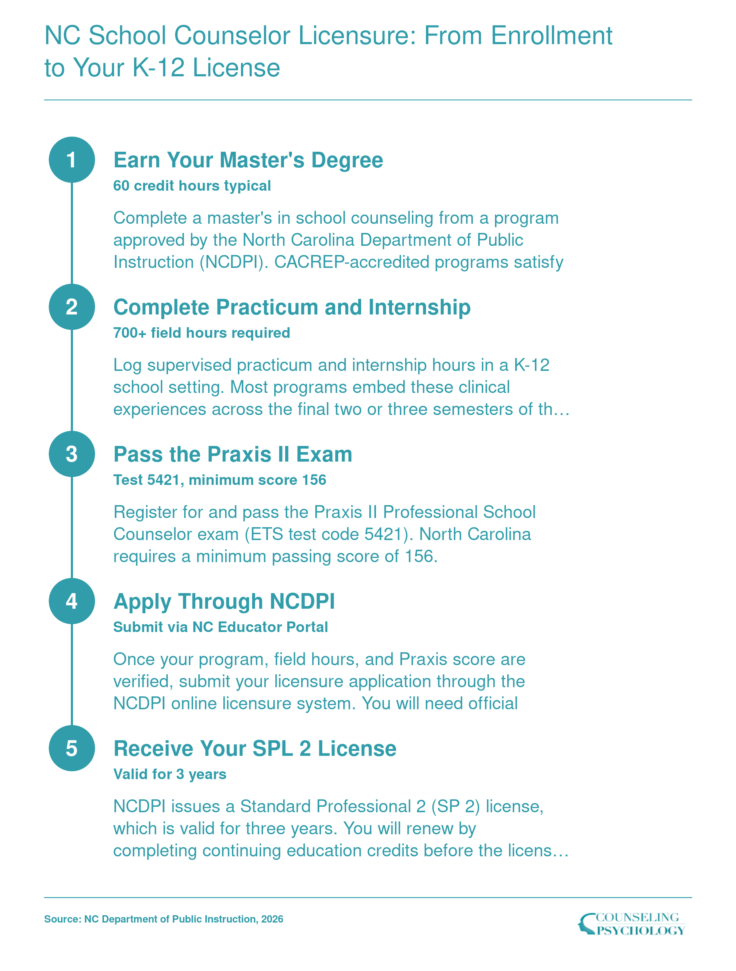 Five-step licensure sequence from master's enrollment to North Carolina Standard Professional 2 school counselor license