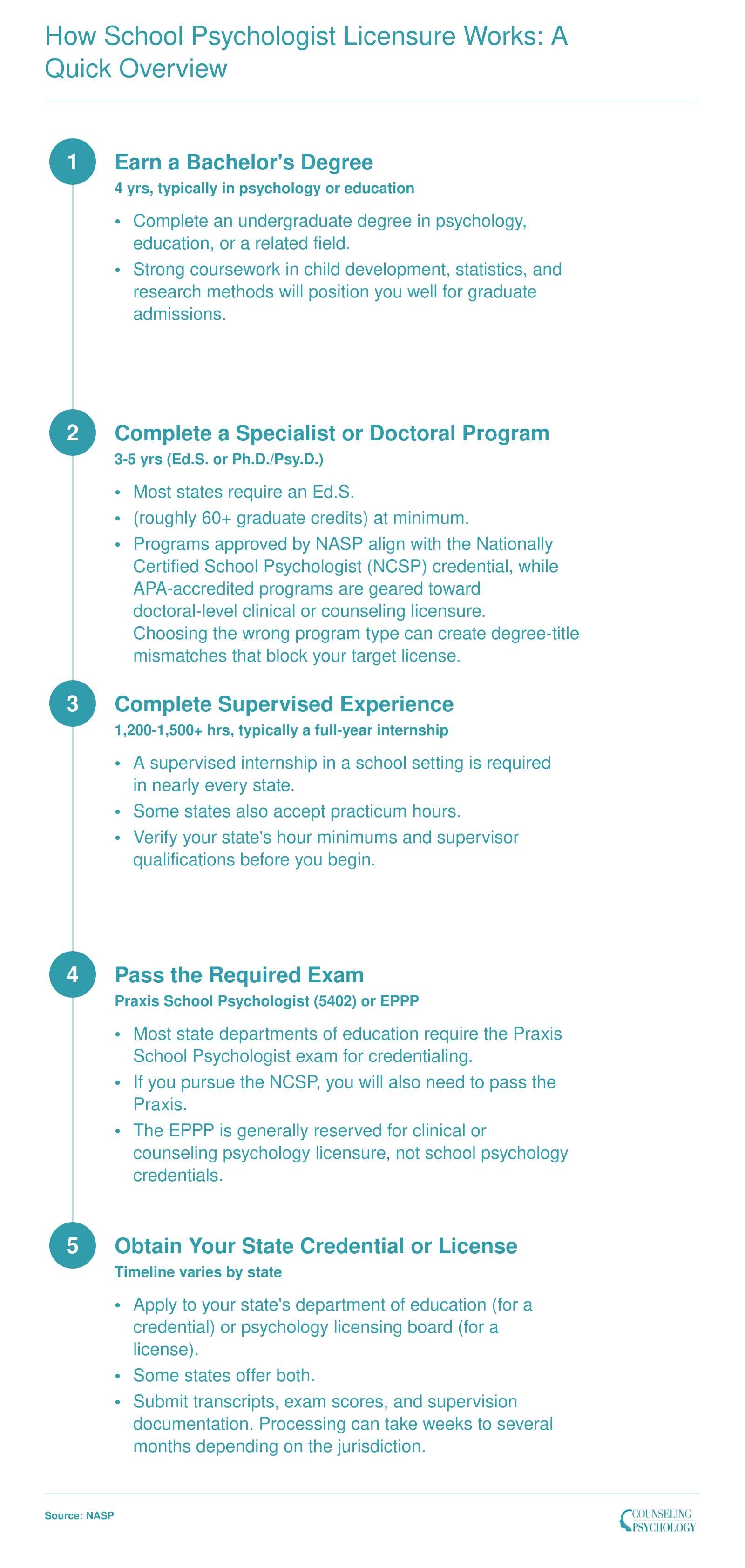 Five-step credentialing ladder from bachelor's degree through state credential for school psychologists, noting Ed.S. minimum and NASP vs APA program distinctions