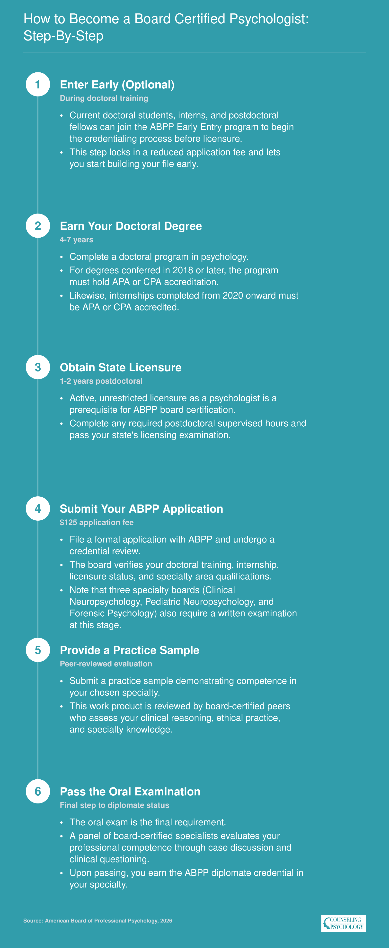 Six-step ABPP board certification pathway from early entry through doctoral degree, licensure, credential review, practice sample, and oral exam to diplomate status