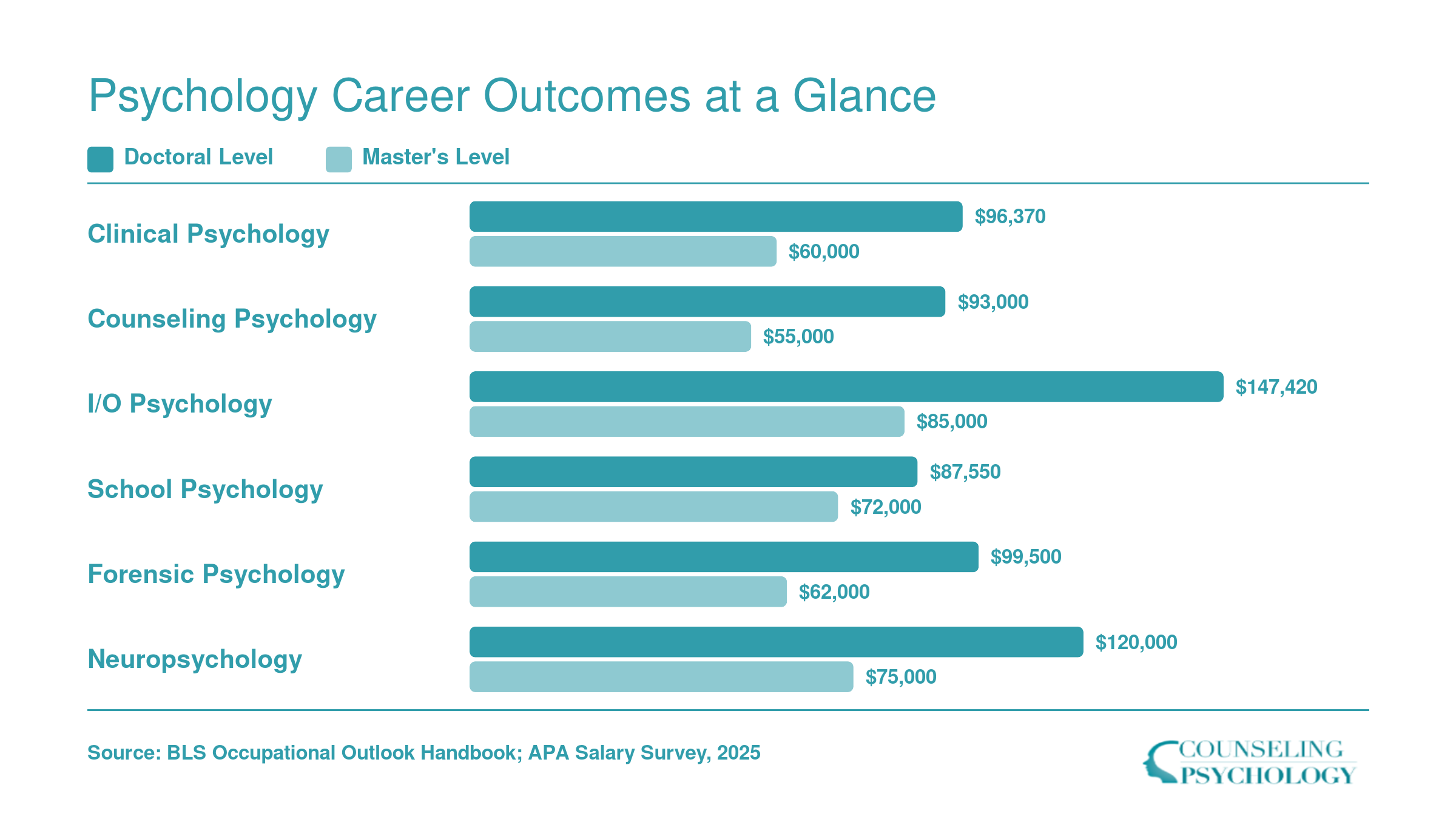 Median salaries for six psychology subfields at doctoral and master's levels, with I/O psychology highest at $147,420