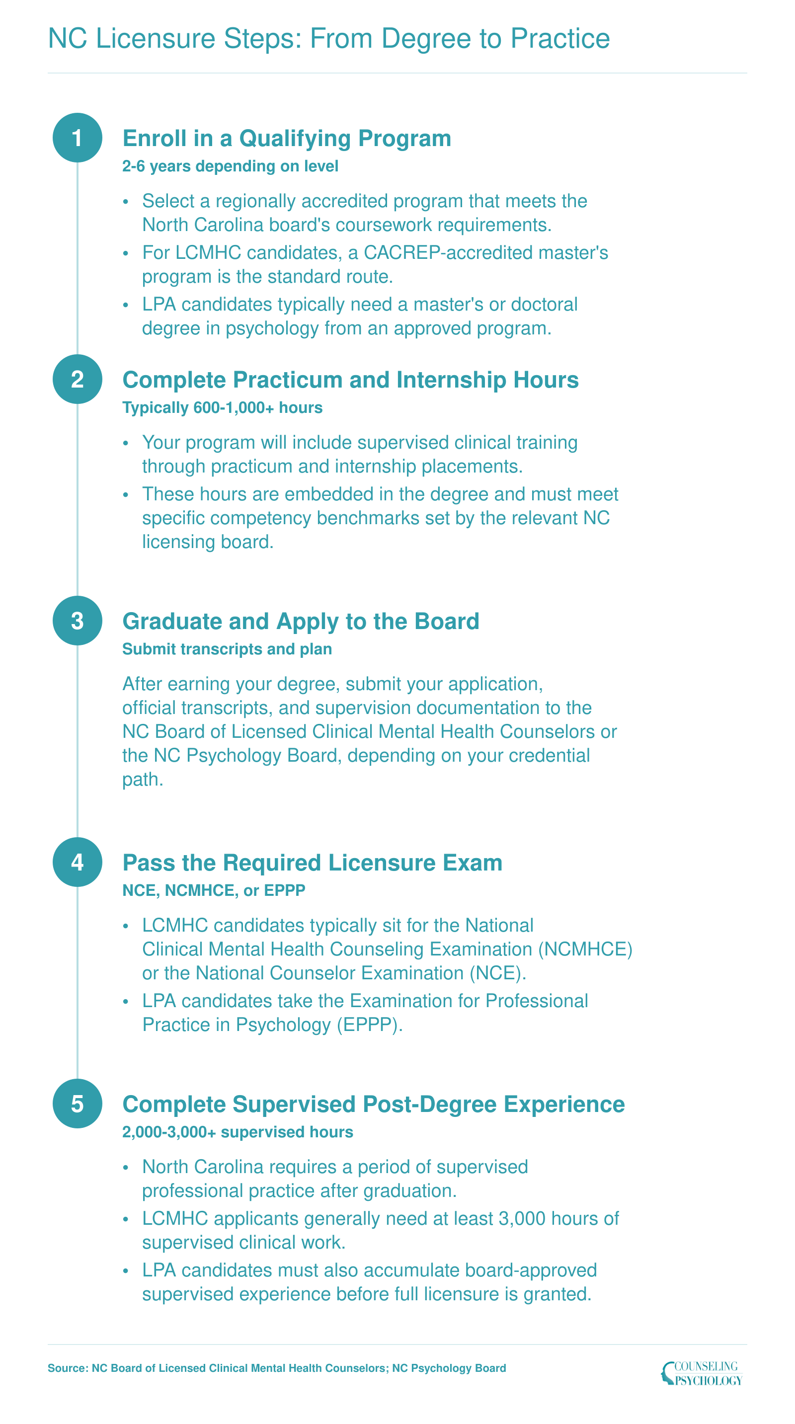Five step licensure sequence in North Carolina from program enrollment through supervised post-degree experience for LCMHC or LPA credentials