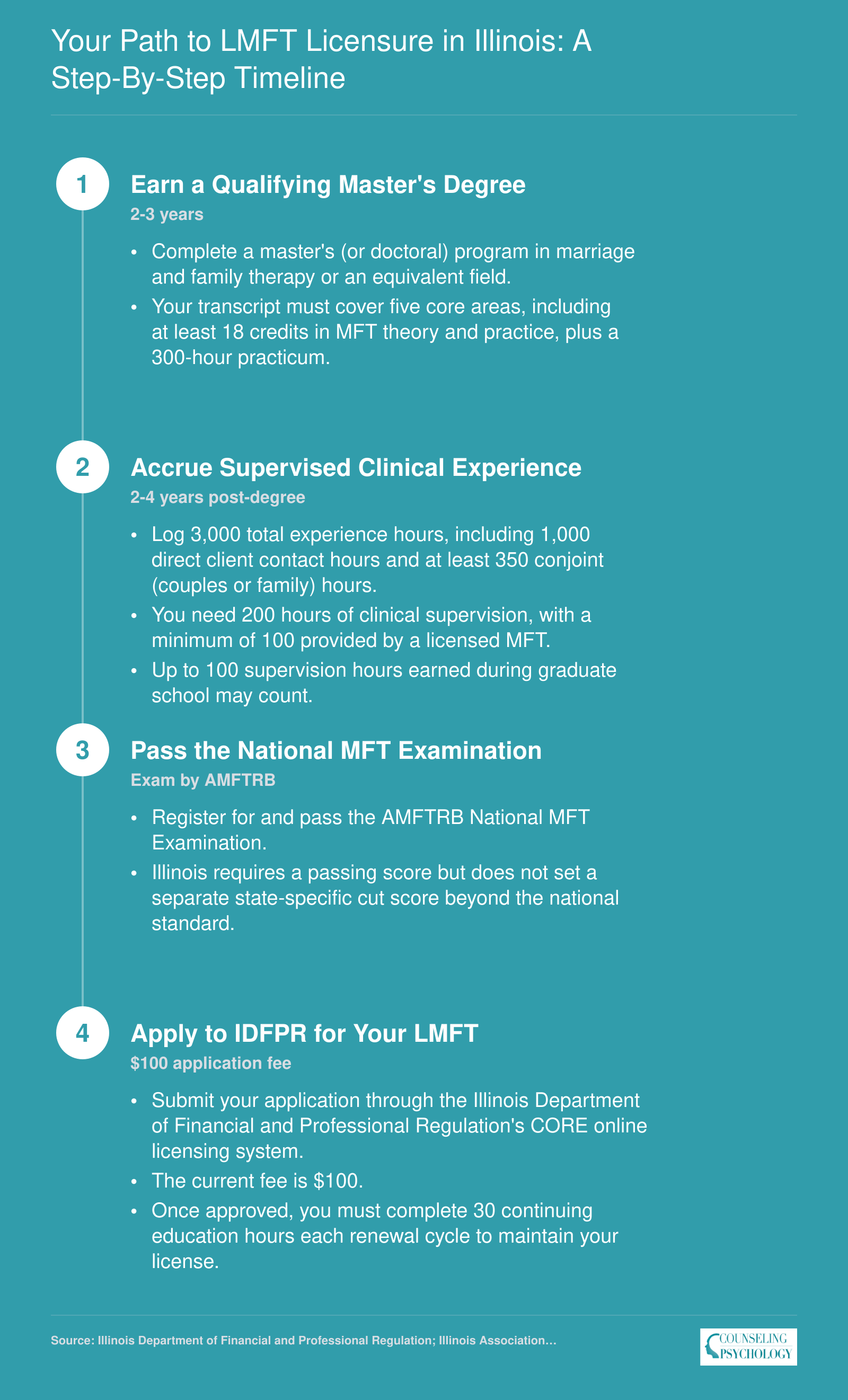 Four-step LMFT licensure timeline in Illinois covering degree completion, 3,000 supervised hours, the national MFT exam, and IDFPR application