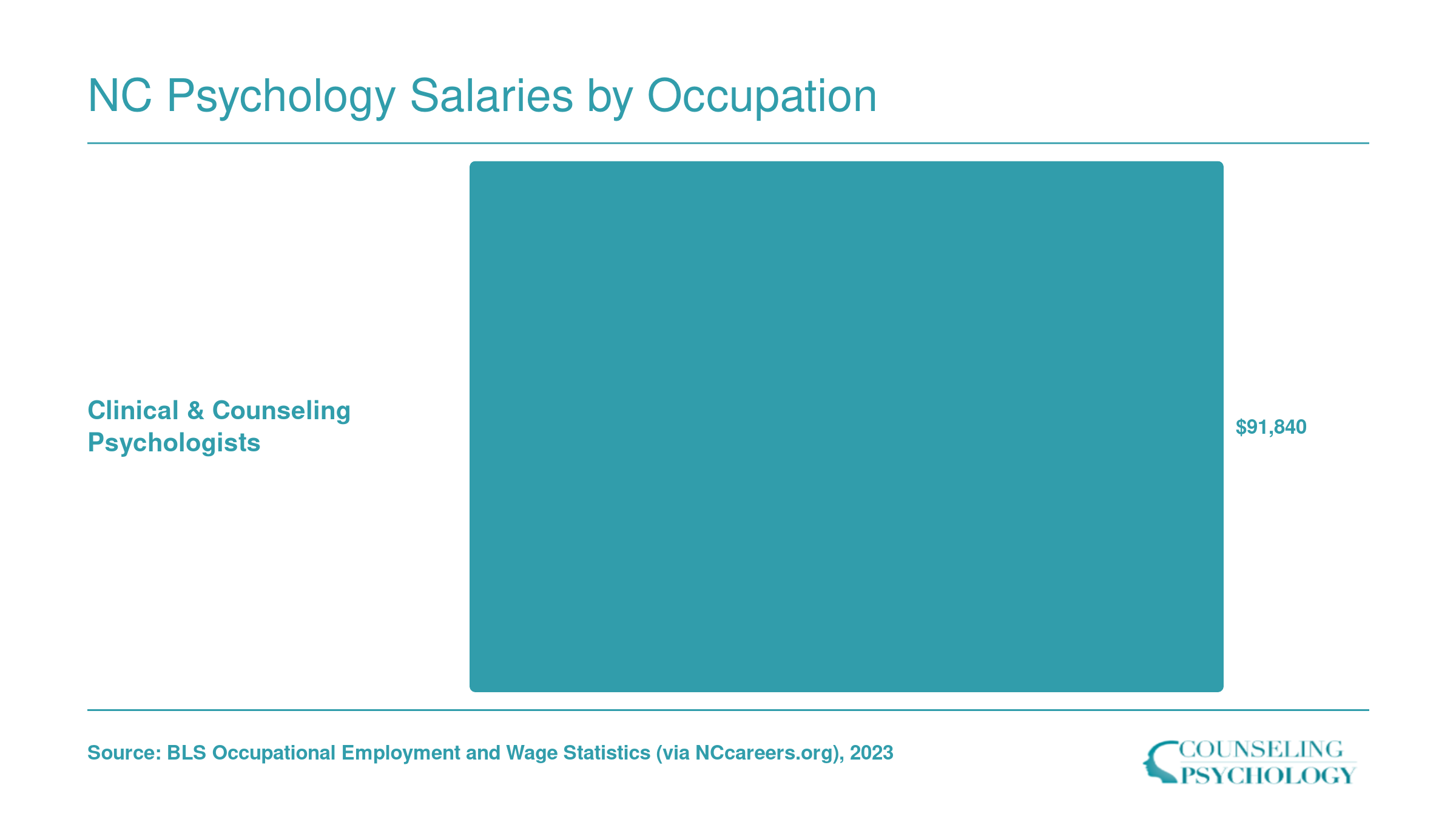 North Carolina median annual wage of $91,840 for clinical and counseling psychologists in 2023, per BLS data