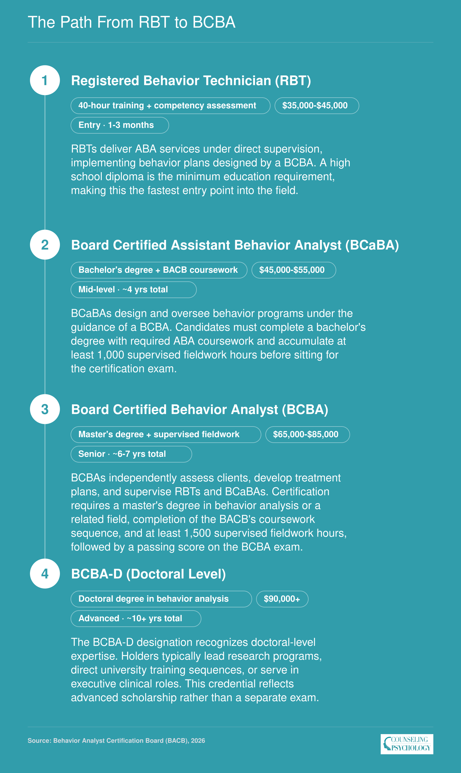 ABA credentialing ladder from RBT through BCaBA, BCBA, and BCBA-D, showing education, fieldwork hours, and salary at each level