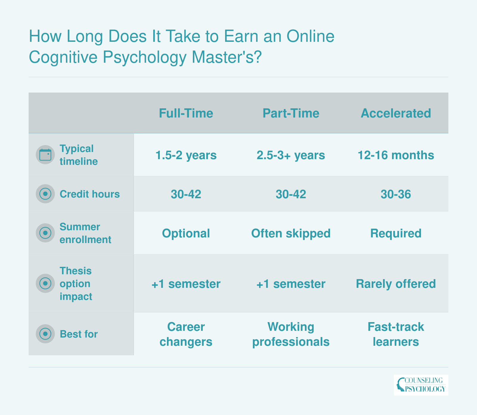 Side-by-side comparison of full-time, part-time, and accelerated online cognitive psychology master's timelines, ranging from 12 months to 3 or more years