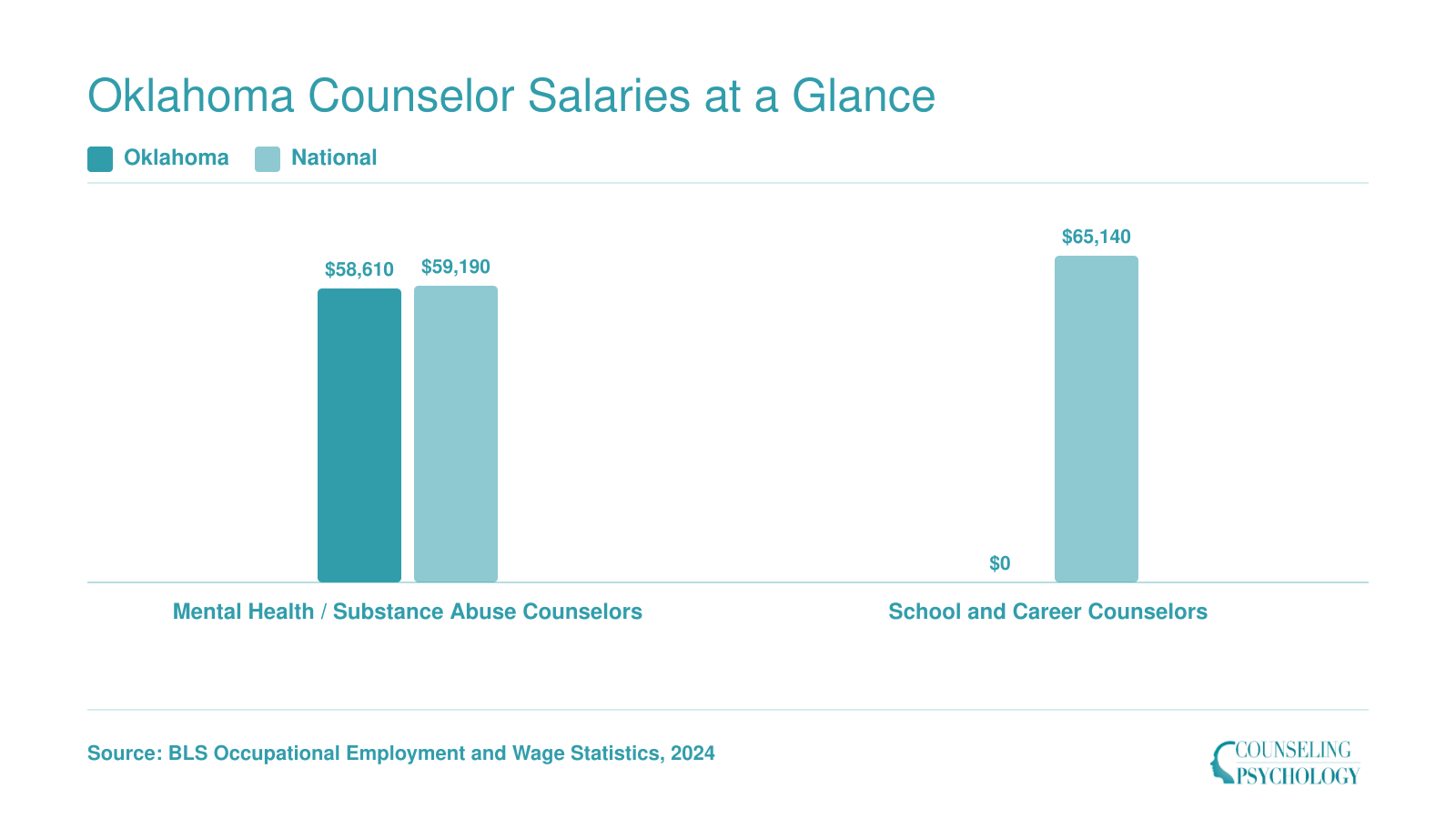 Oklahoma median salary of $58,610 for mental health and substance abuse counselors compared to national medians of $59,190 and $65,140 for school counselors in 2024